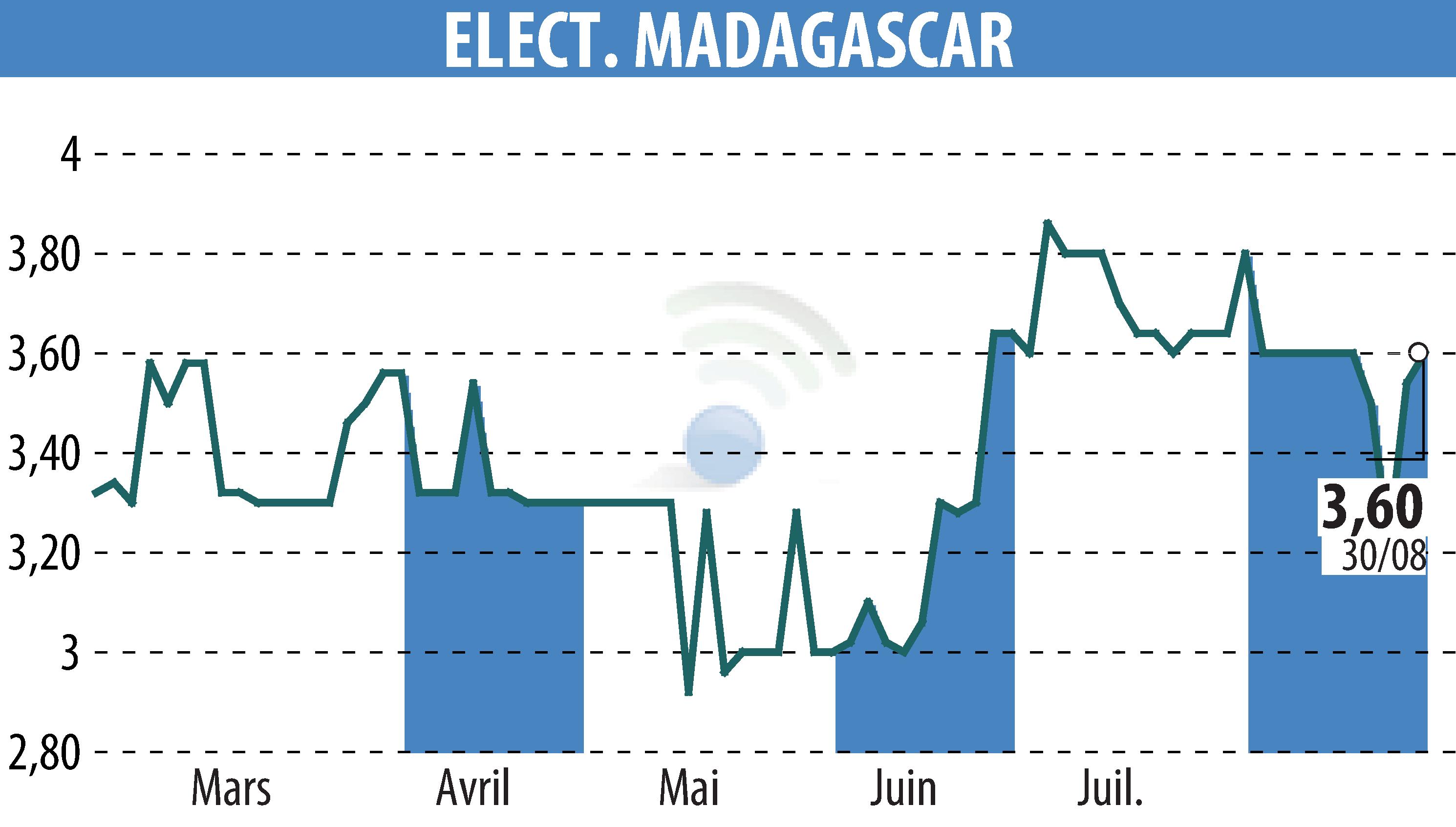 Graphique de l'évolution du cours de l'action ELECTRICITE ET EAUX DE MADAGASCAR (EPA:EEM).