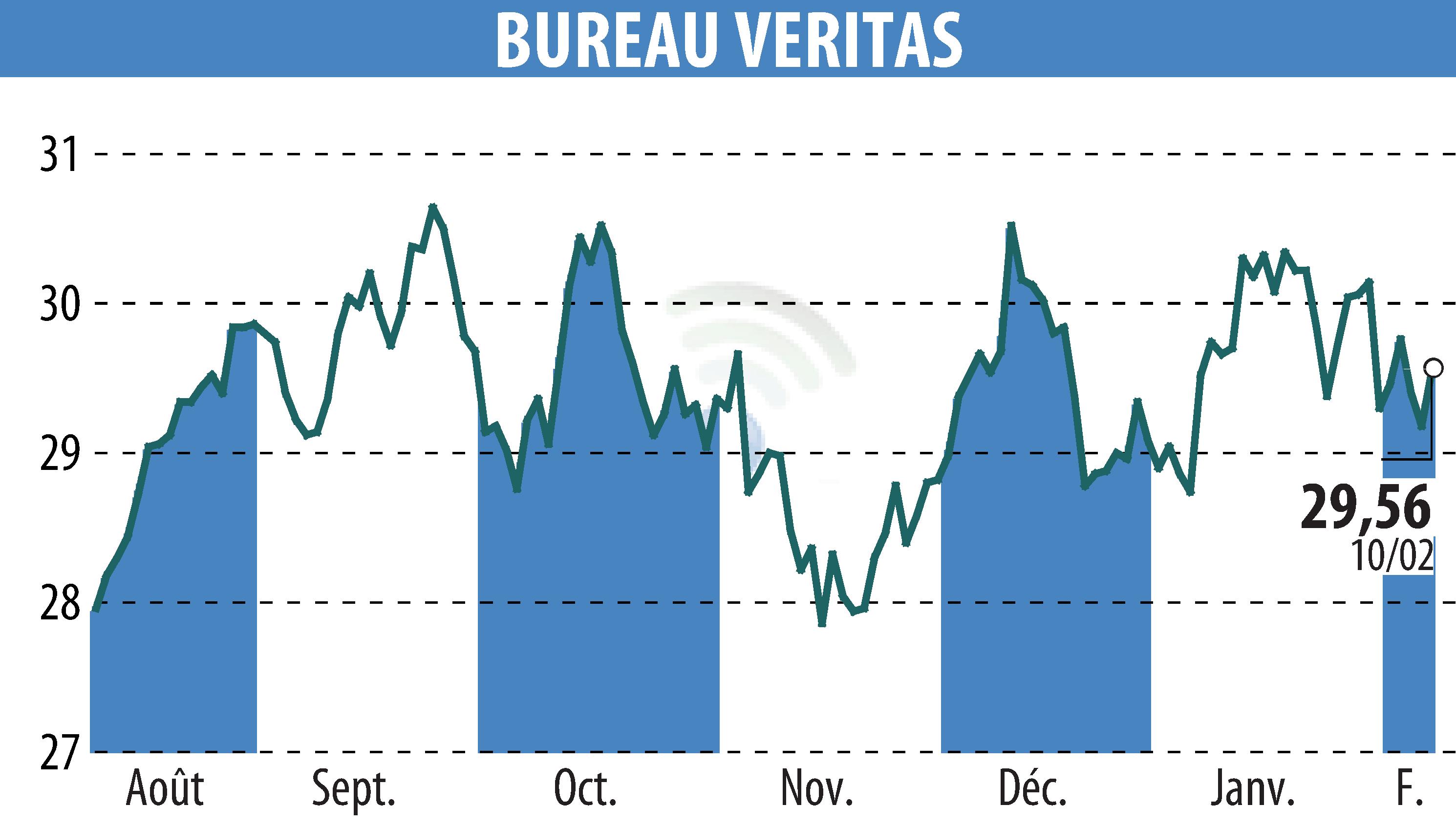 Stock price chart of BUREAU VERITAS (EPA:BVI) showing fluctuations.