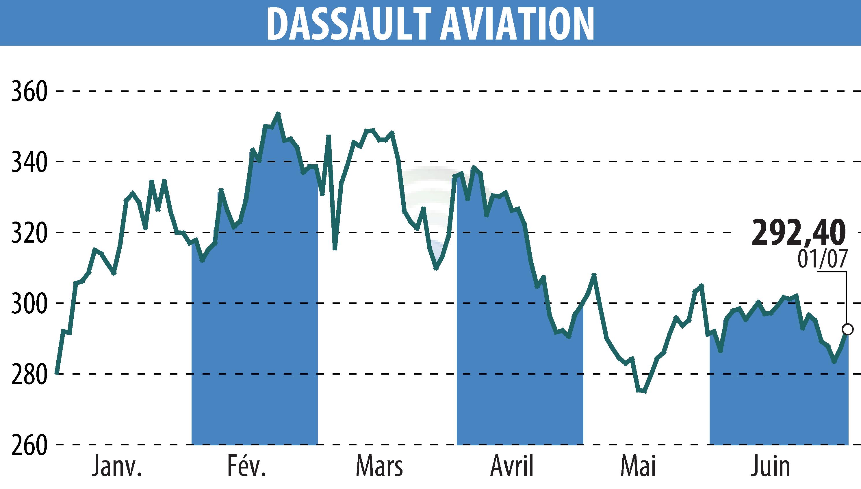 Graphique de l'évolution du cours de l'action DASSAULT AVIATION (EPA:AM).