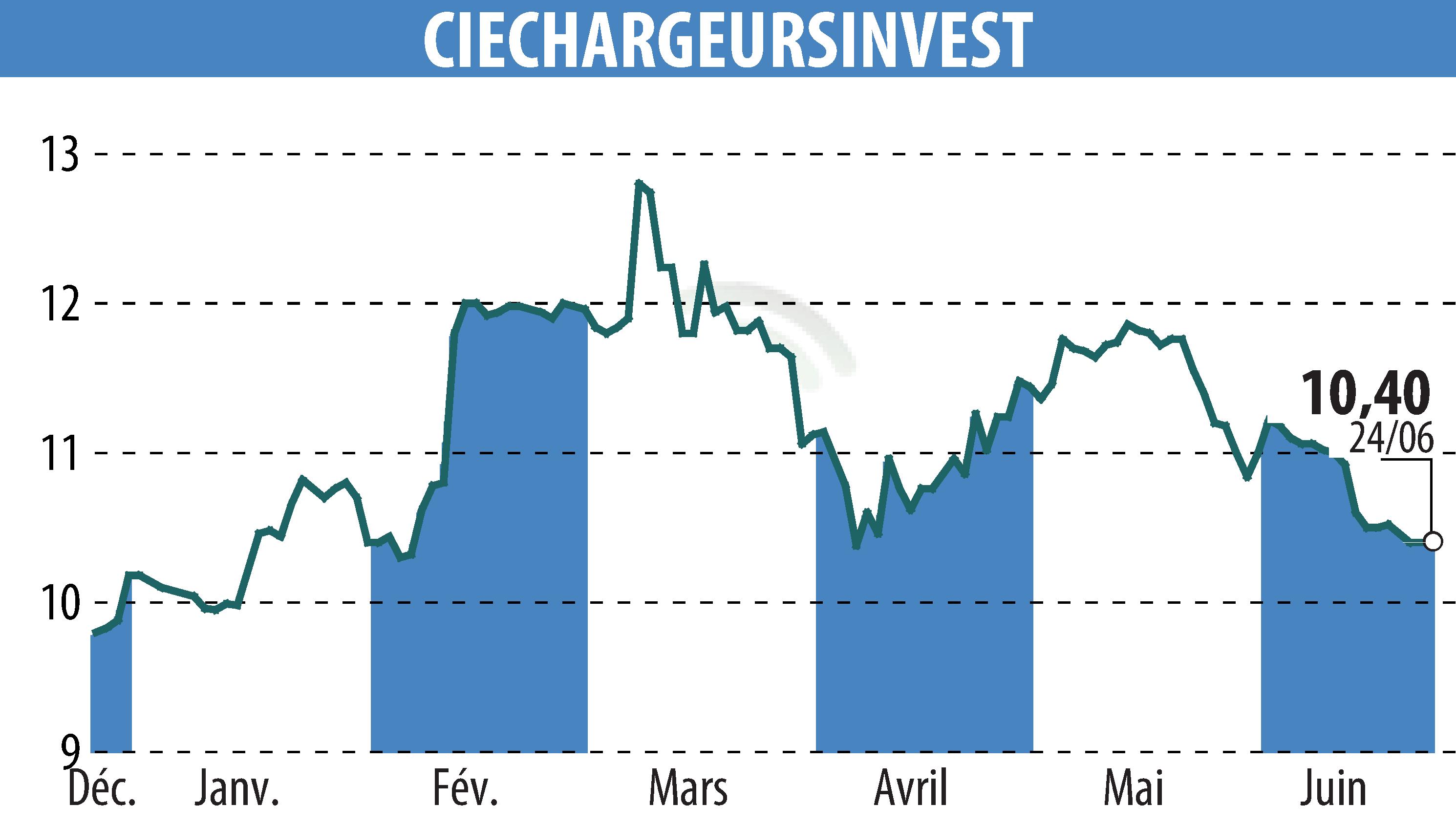Graphique de l'évolution du cours de l'action CHARGEURS (EPA:CRI).