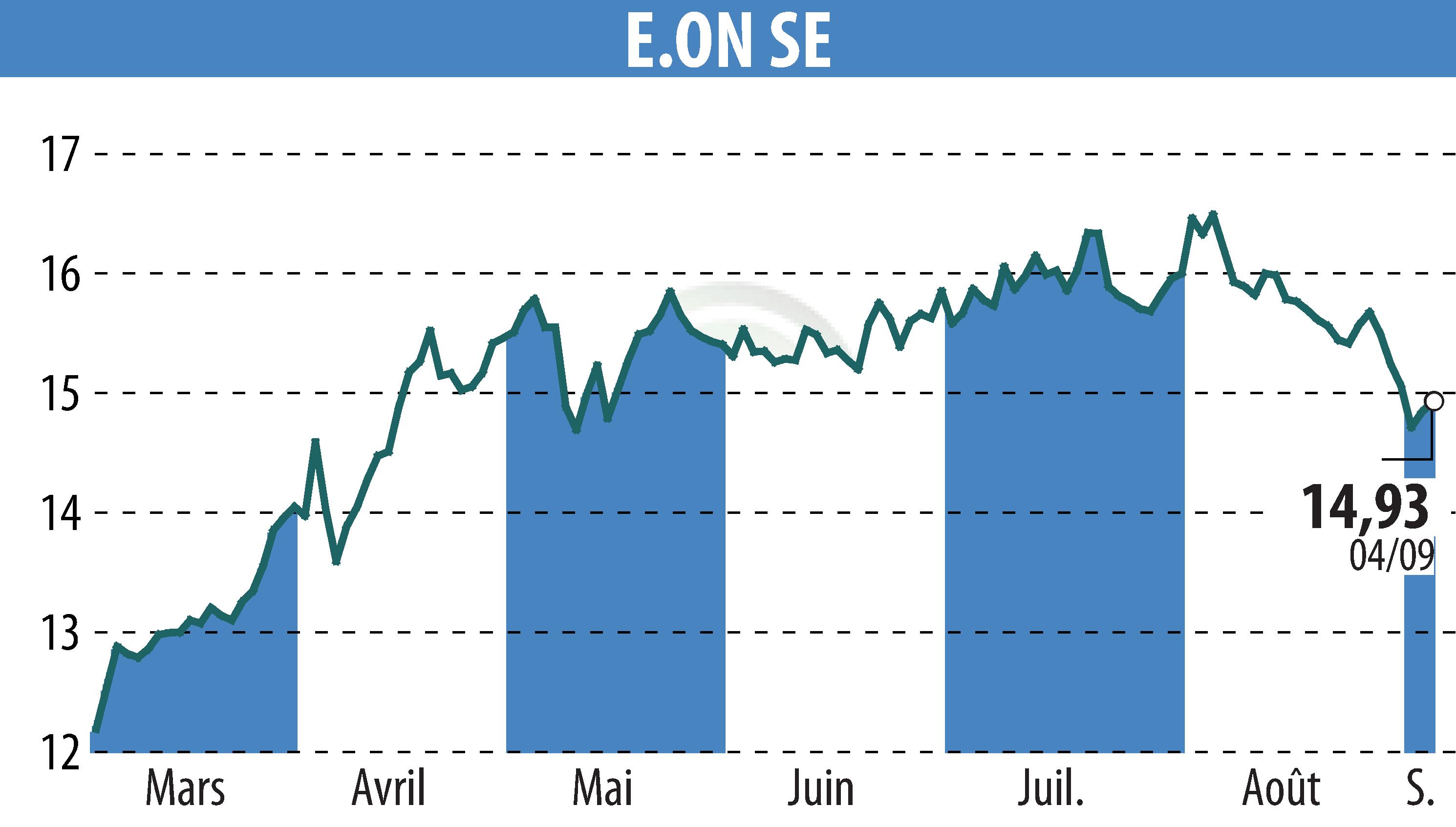 Stock price chart of E.ON SE (EBR:EOAN) showing fluctuations.