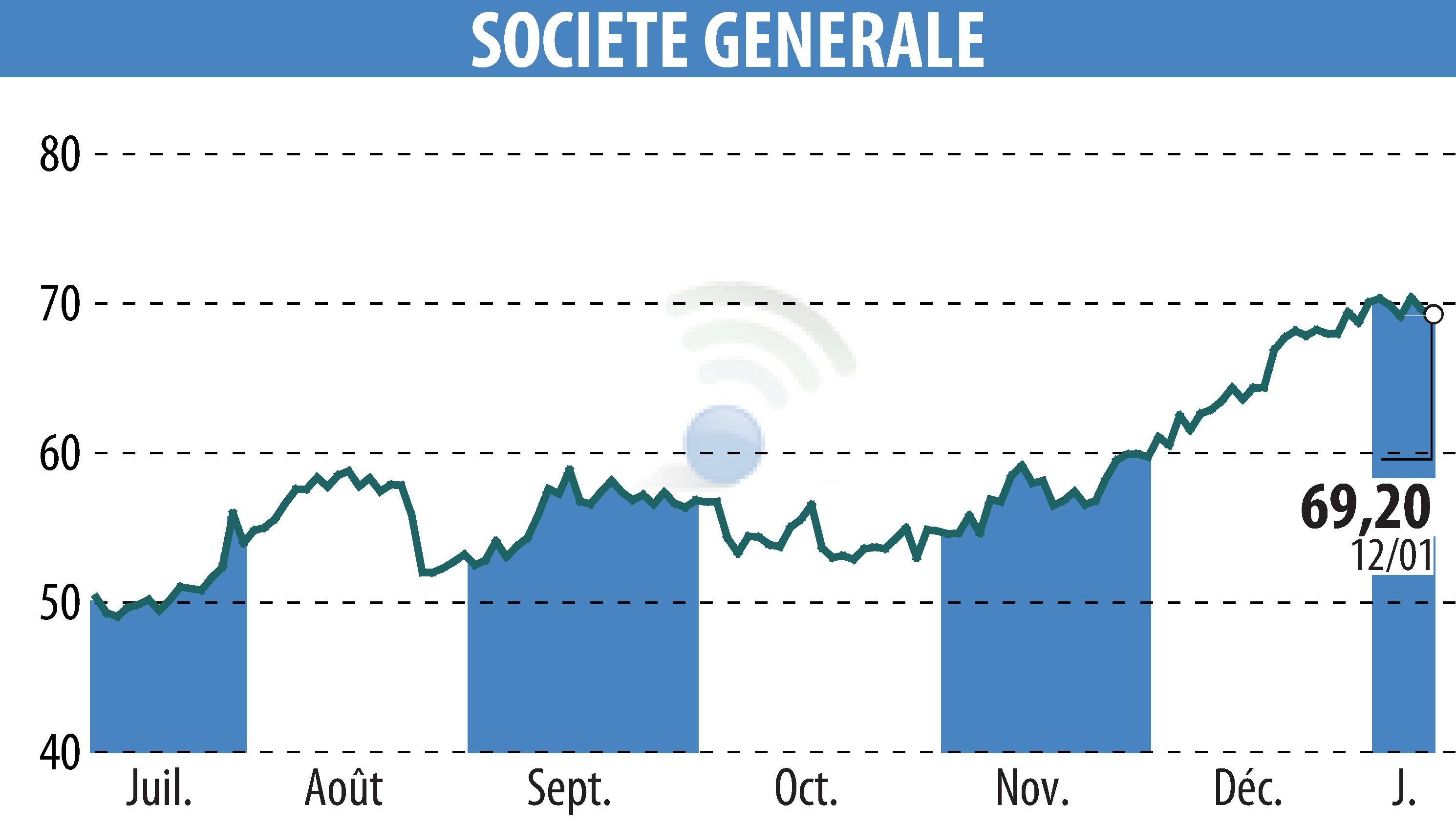 Graphique de l'évolution du cours de l'action SOCIETE GENERALE (EPA:GLE).