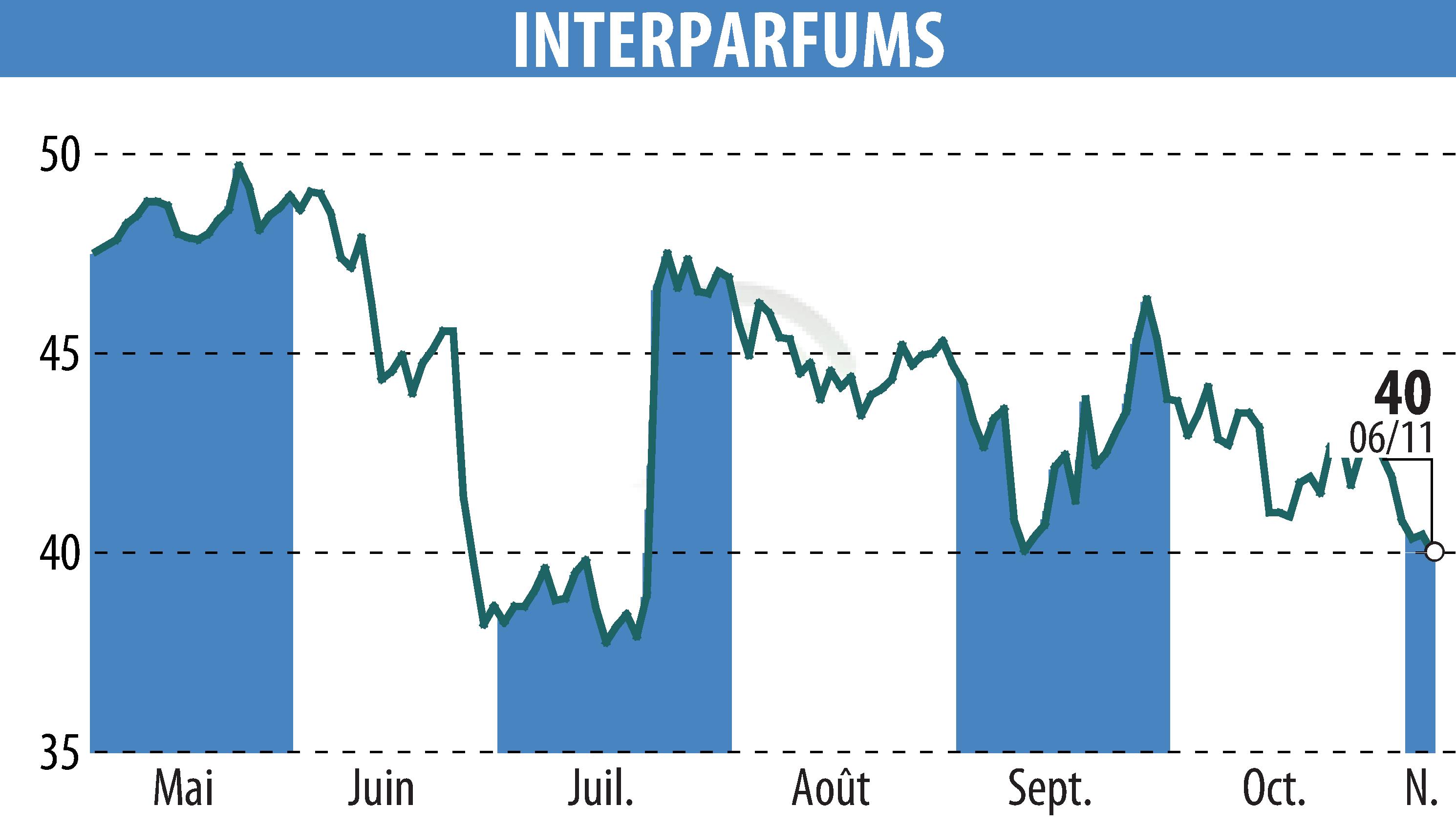 Graphique de l'évolution du cours de l'action INTER PARFUMS (EPA:ITP).