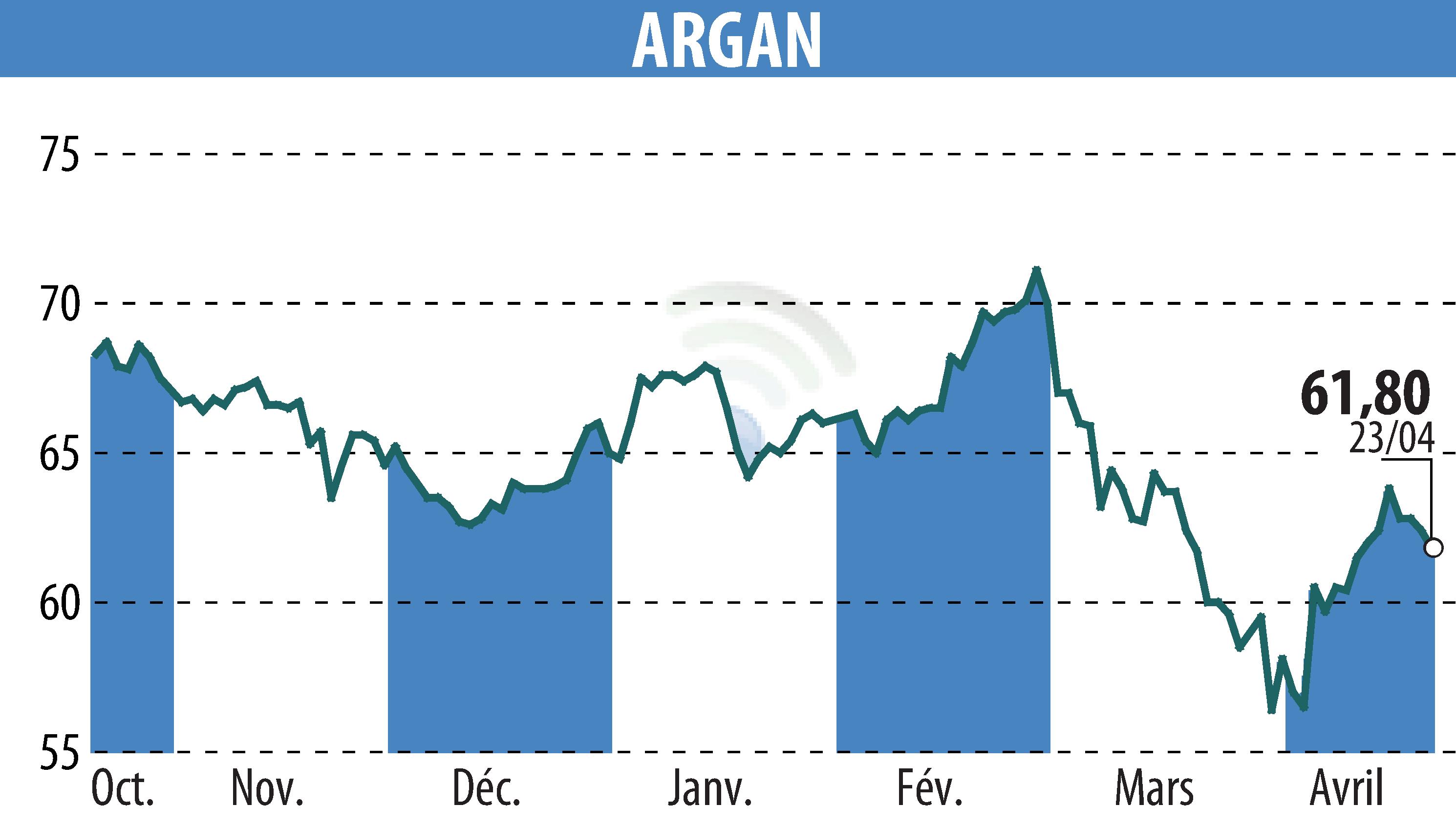Graphique de l'évolution du cours de l'action ARGAN (EPA:ARG).