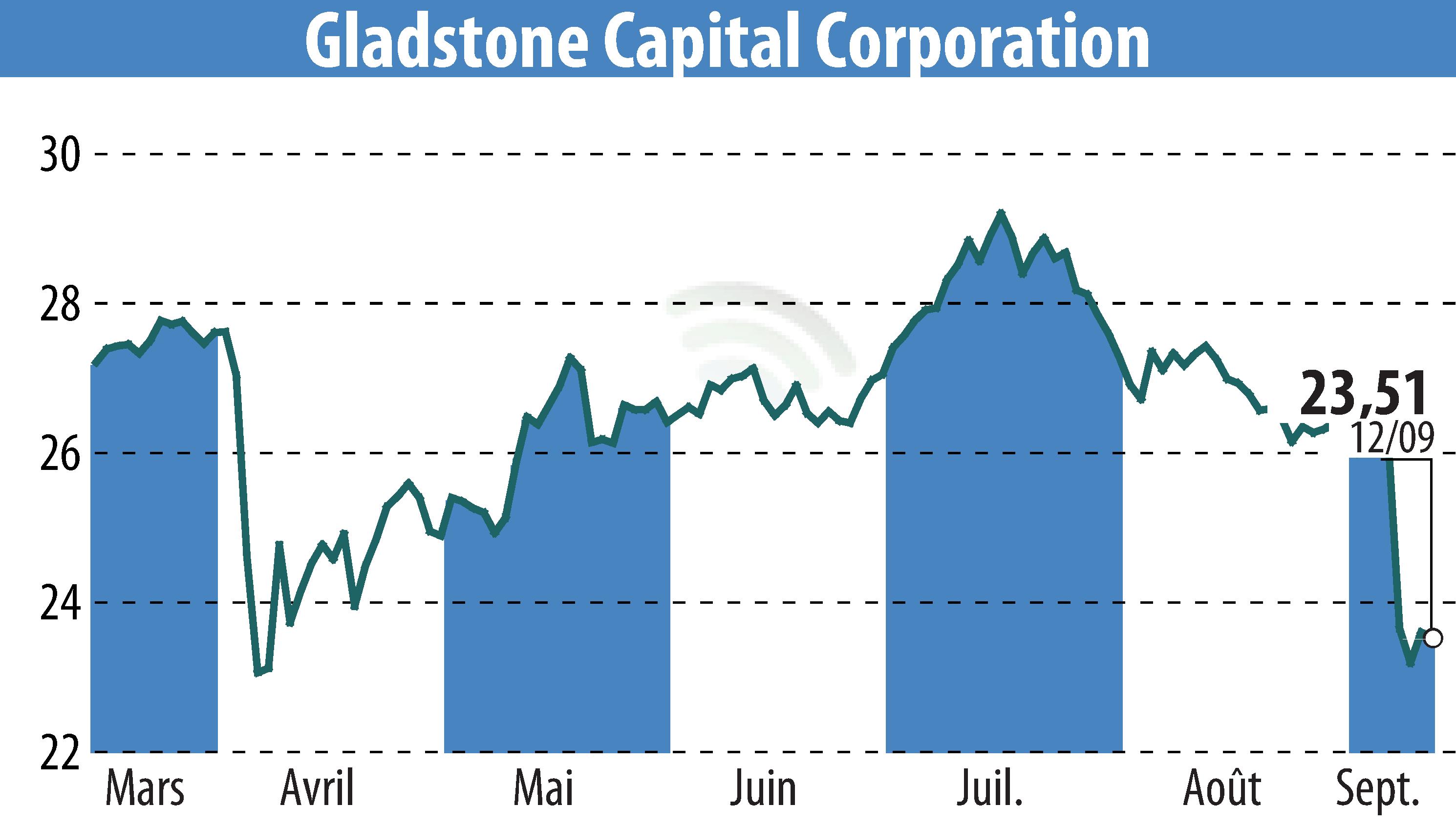 Graphique de l'évolution du cours de l'action Gladstone Capital Corporation (EBR:GLAD).