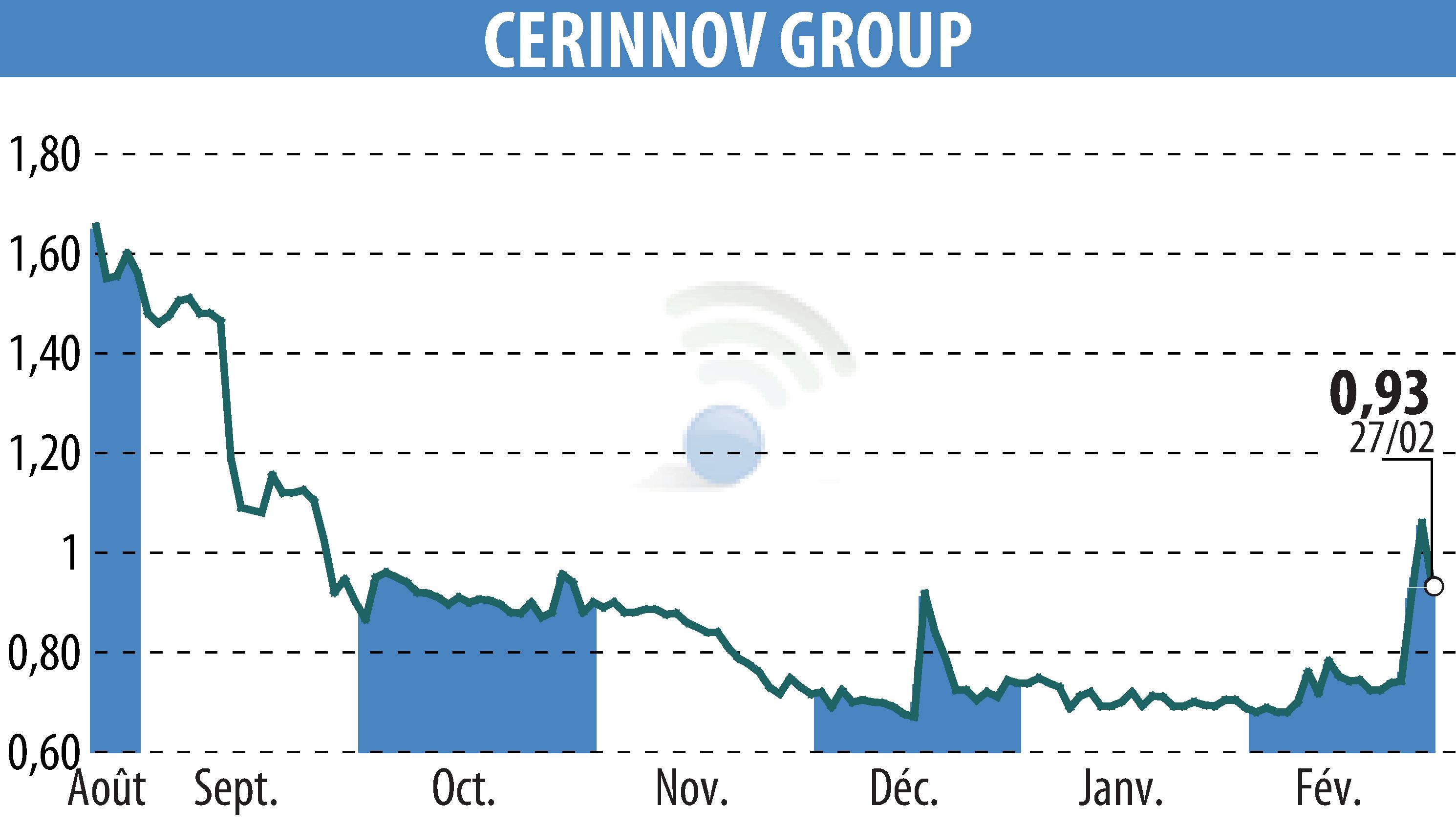 Stock price chart of CERINNOV GROUP (EPA:ALPCV) showing fluctuations.