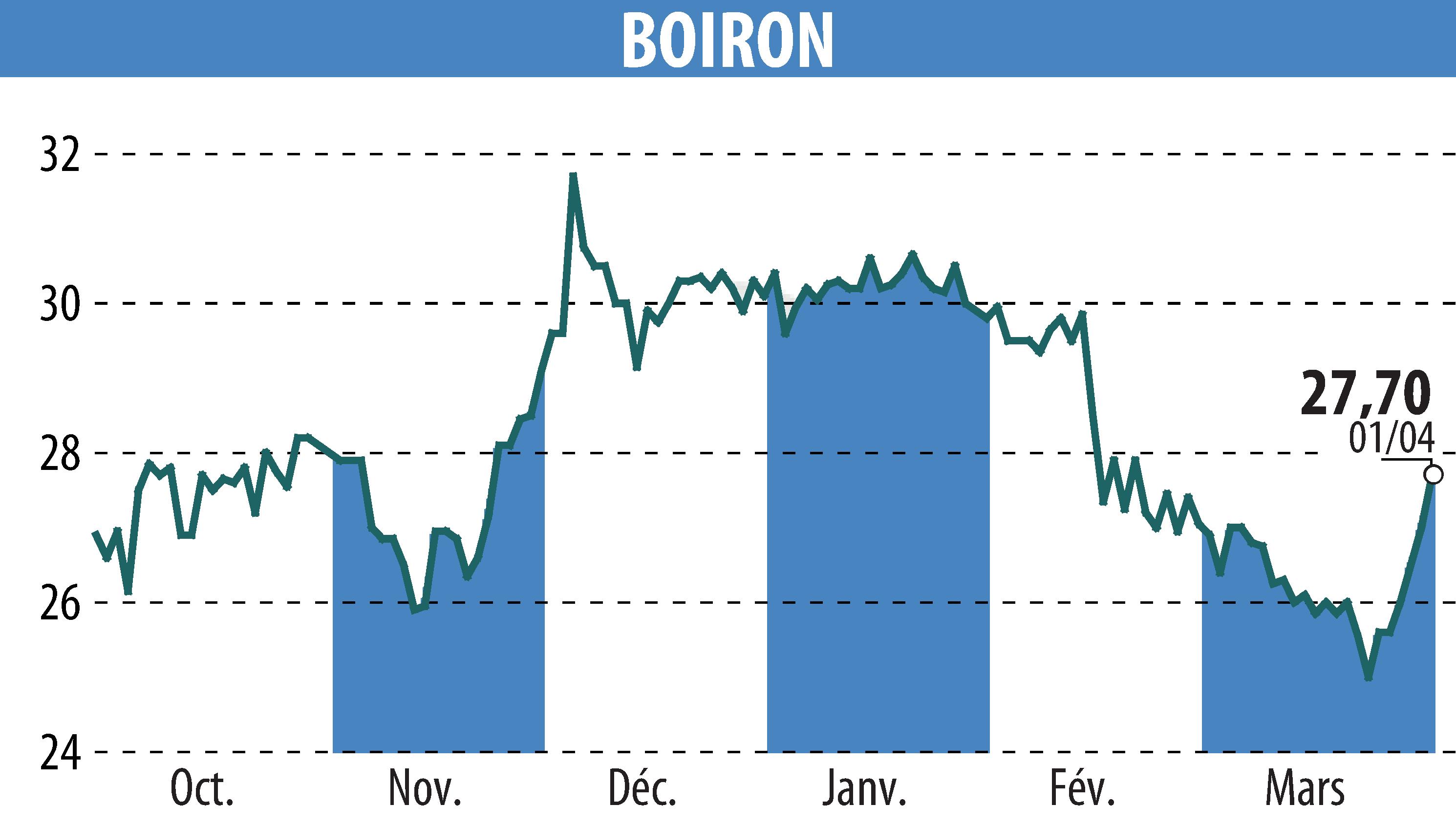 Stock price chart of BOIRON (EPA:BOI) showing fluctuations.