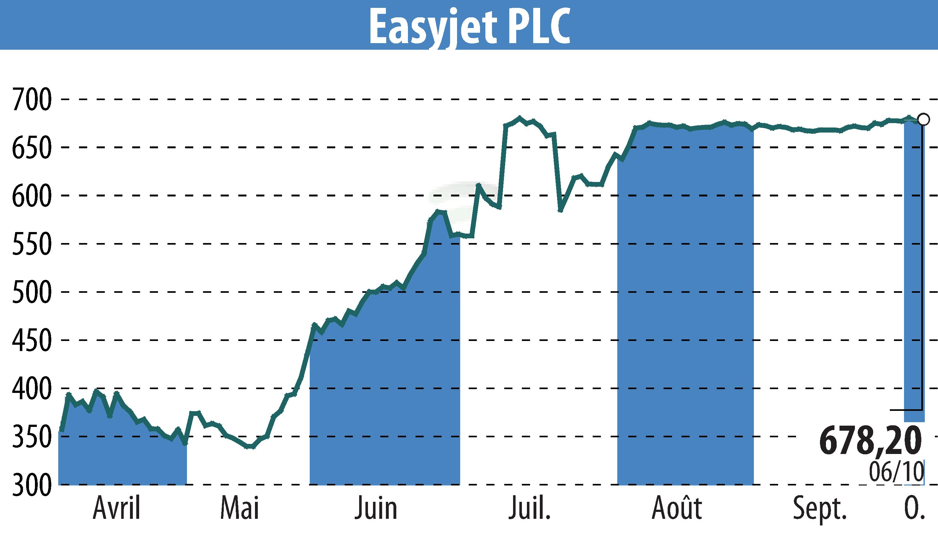 Graphique de l'évolution du cours de l'action EasyJet (EBR:EZJ).