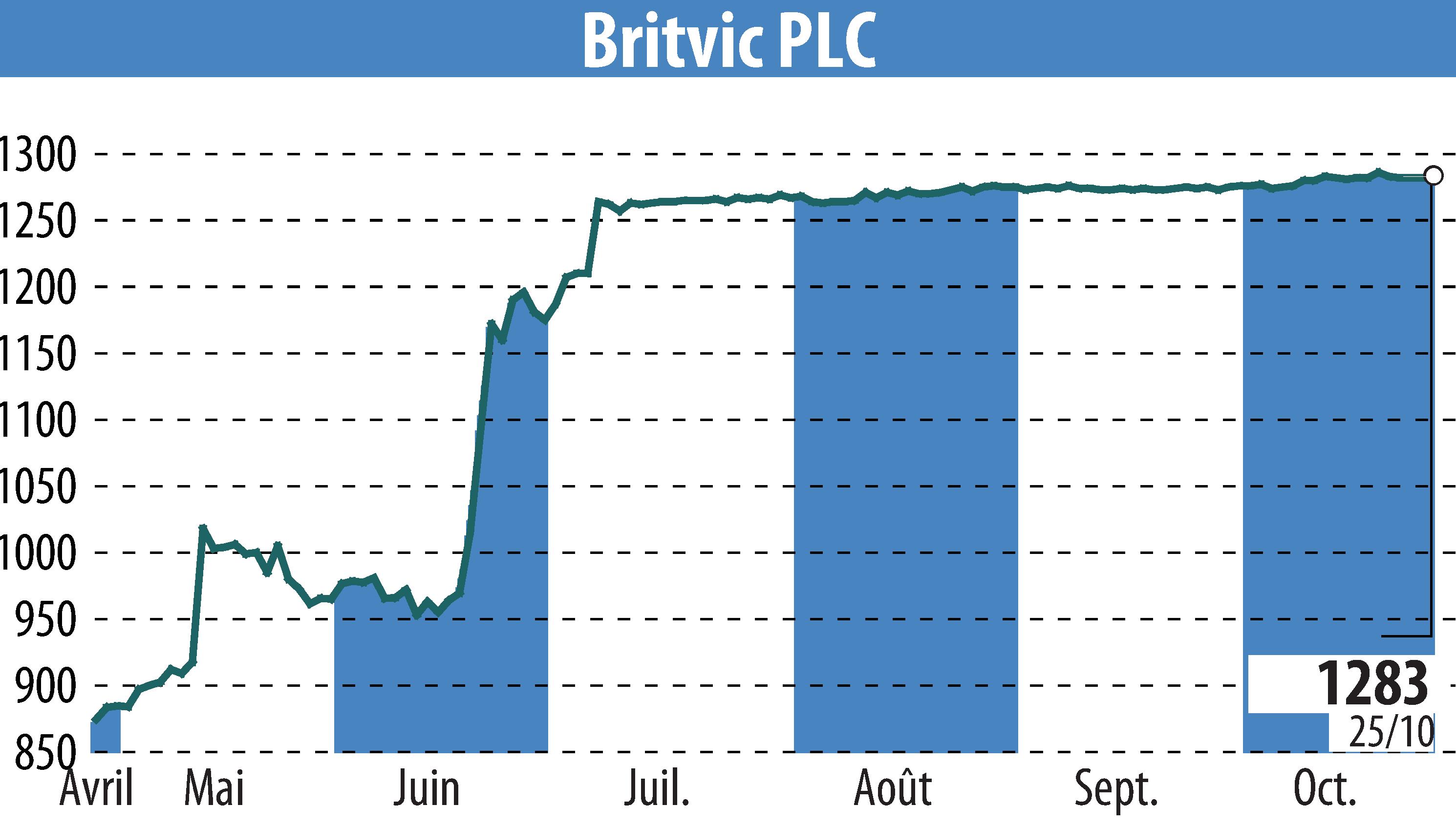 Graphique de l'évolution du cours de l'action Britvic Plc  (EBR:BVIC).