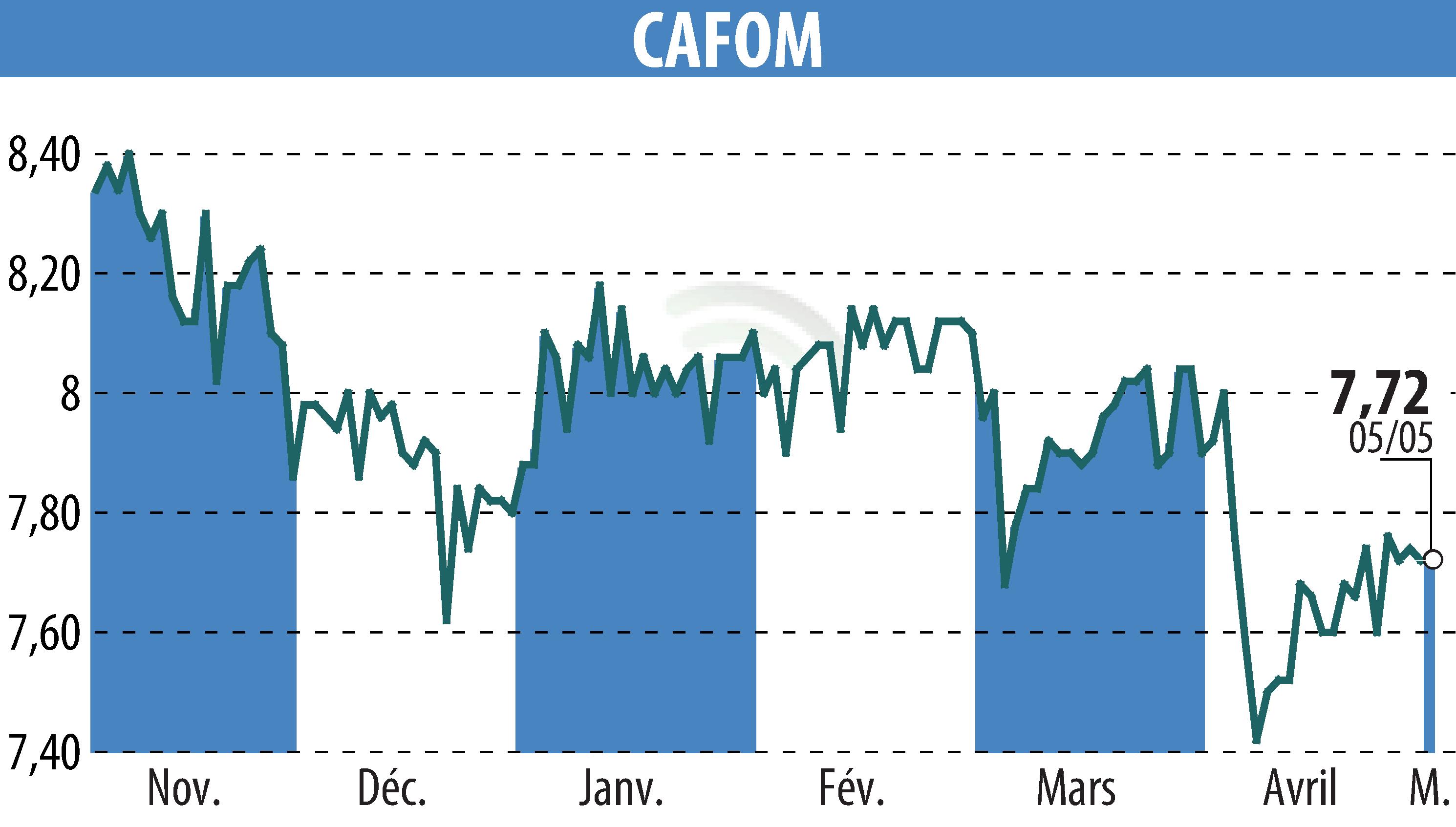 Stock price chart of CAFOM (EPA:CAFO) showing fluctuations.