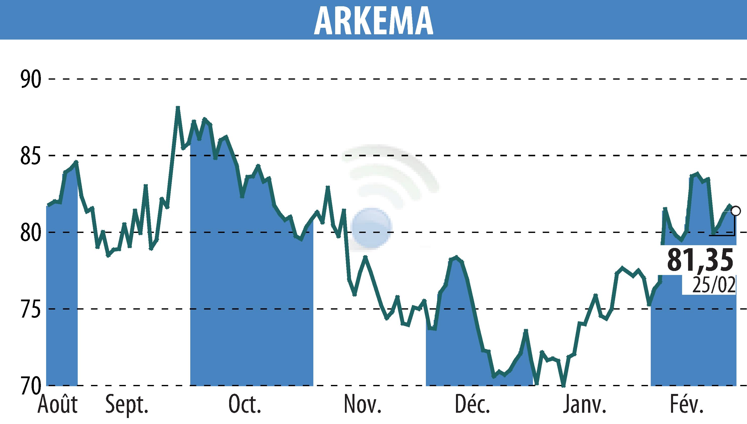 Stock price chart of ARKEMA (EPA:AKE) showing fluctuations.