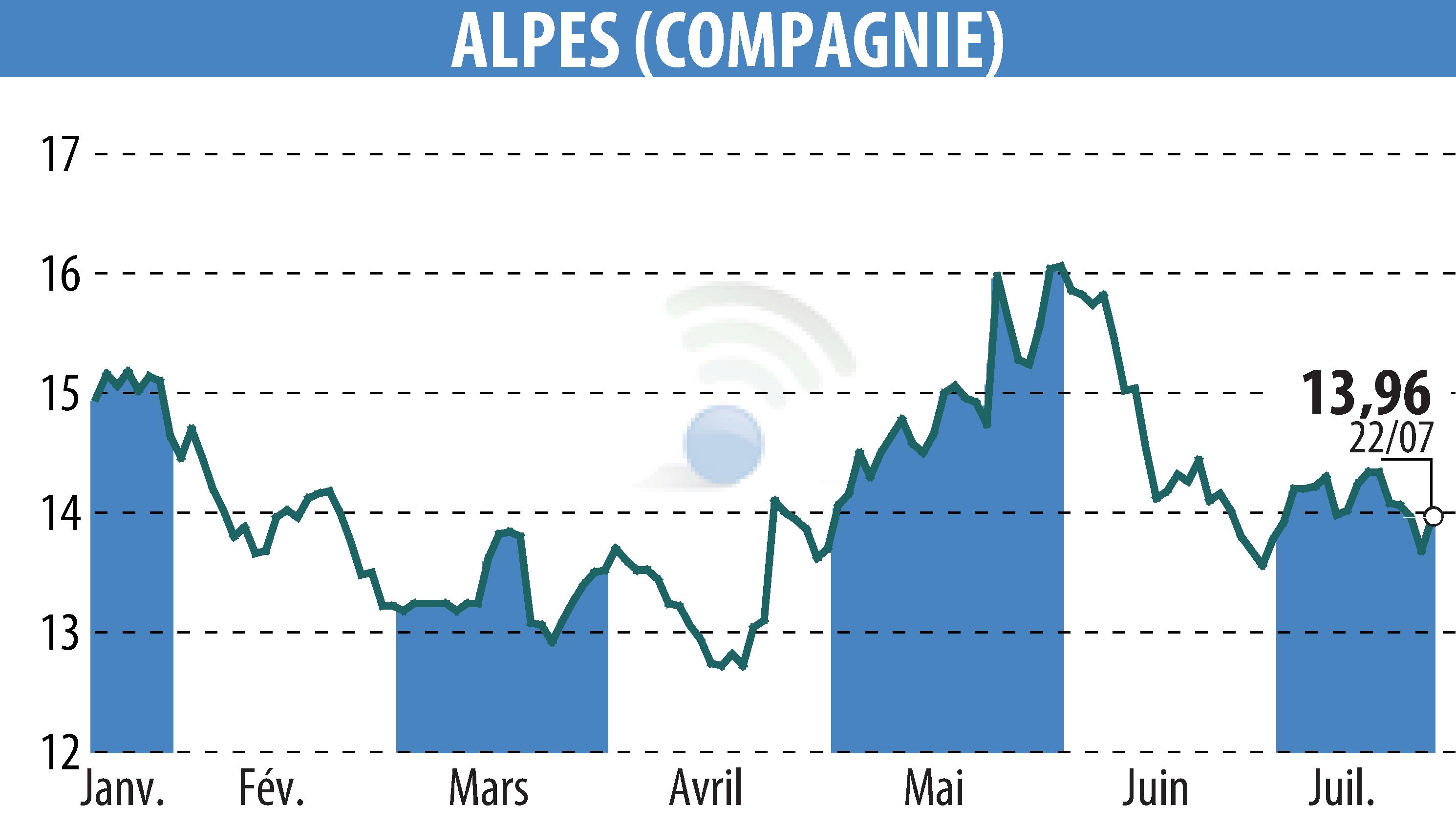 Stock price chart of COMPAGNIE DES ALPES (EPA:CDA) showing fluctuations.