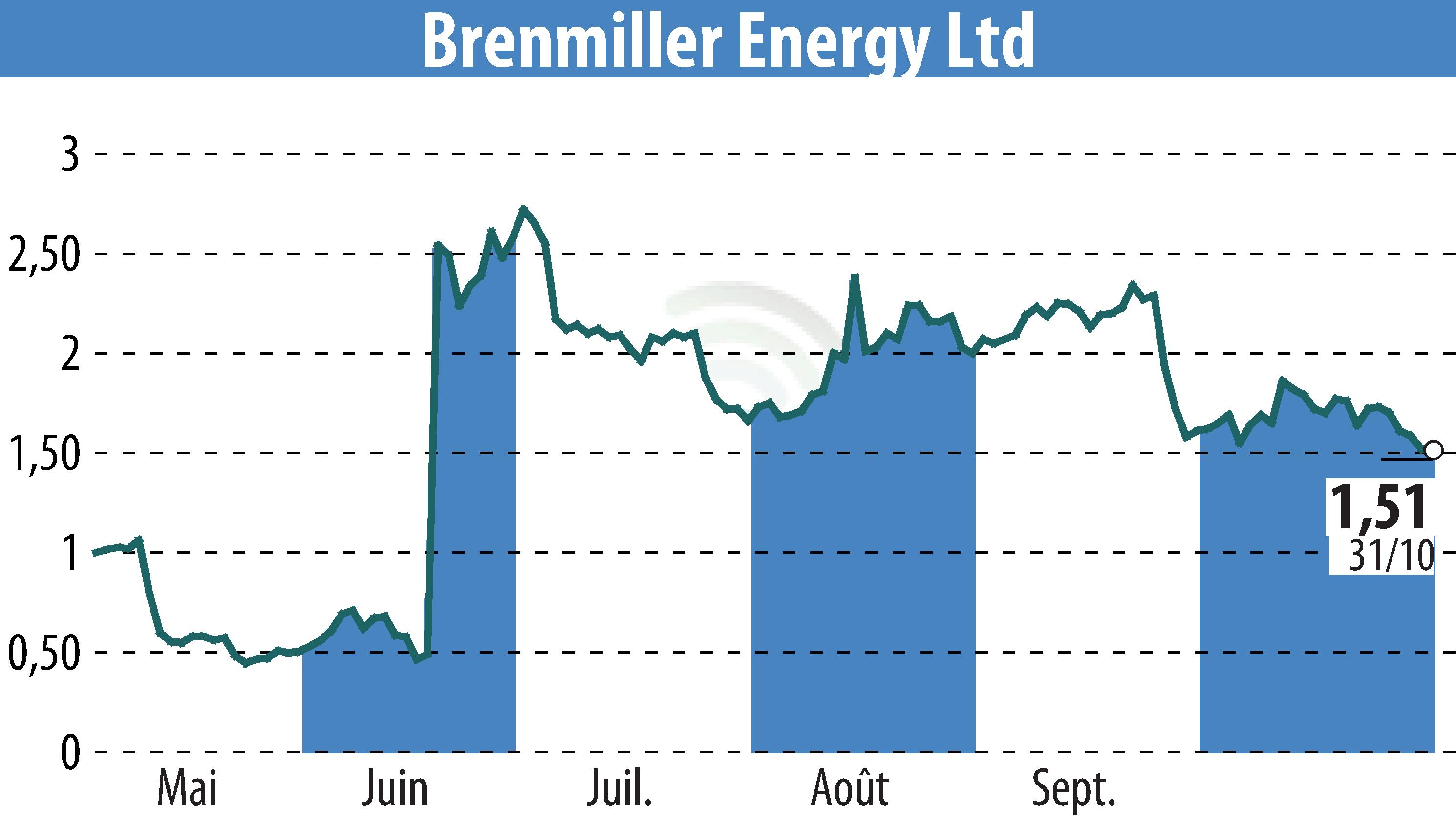 Graphique de l'évolution du cours de l'action Brenmiller Energy (EBR:BNRG).