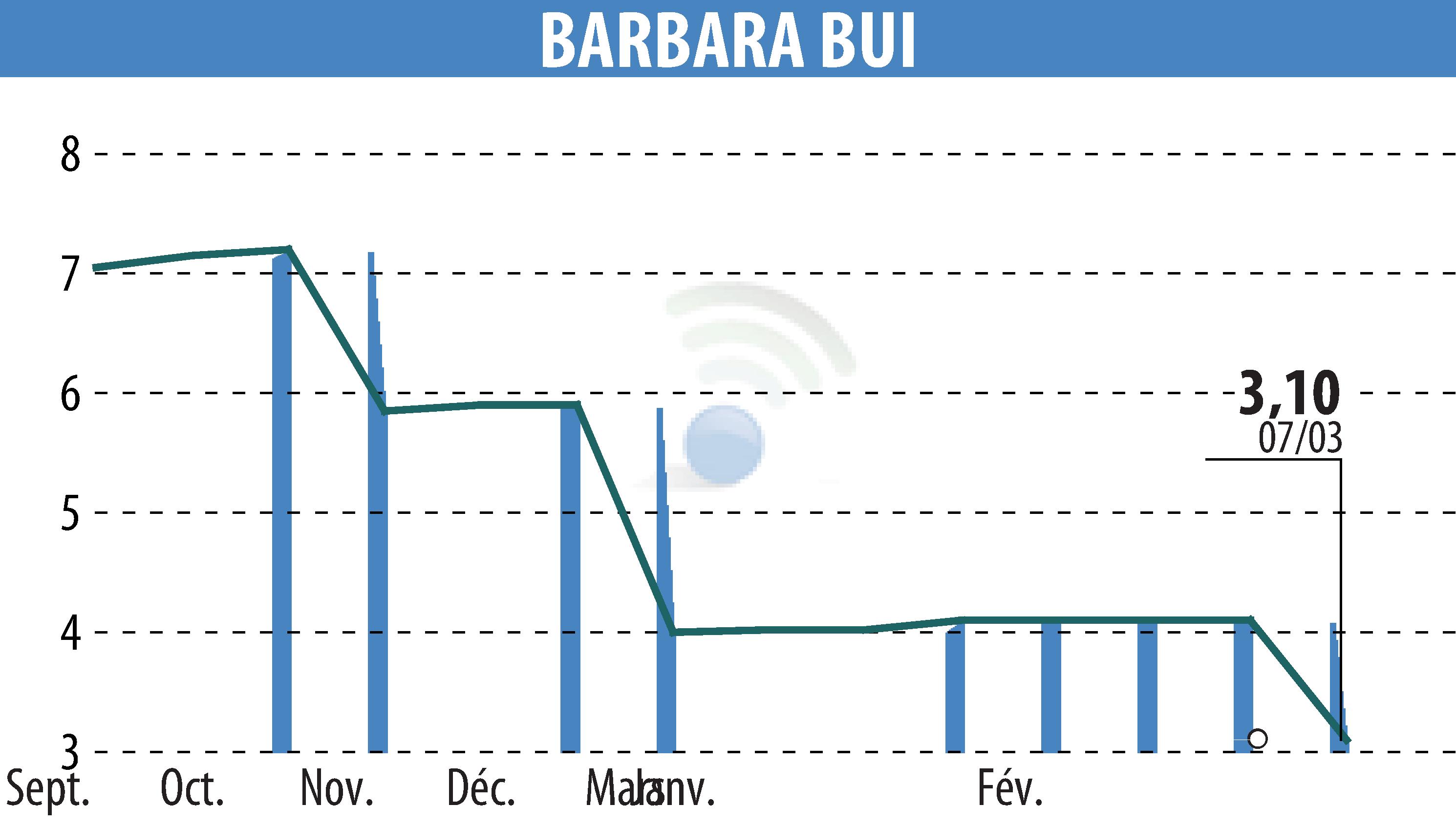 Stock price chart of BARBARA  BUI (EPA:BUI) showing fluctuations.