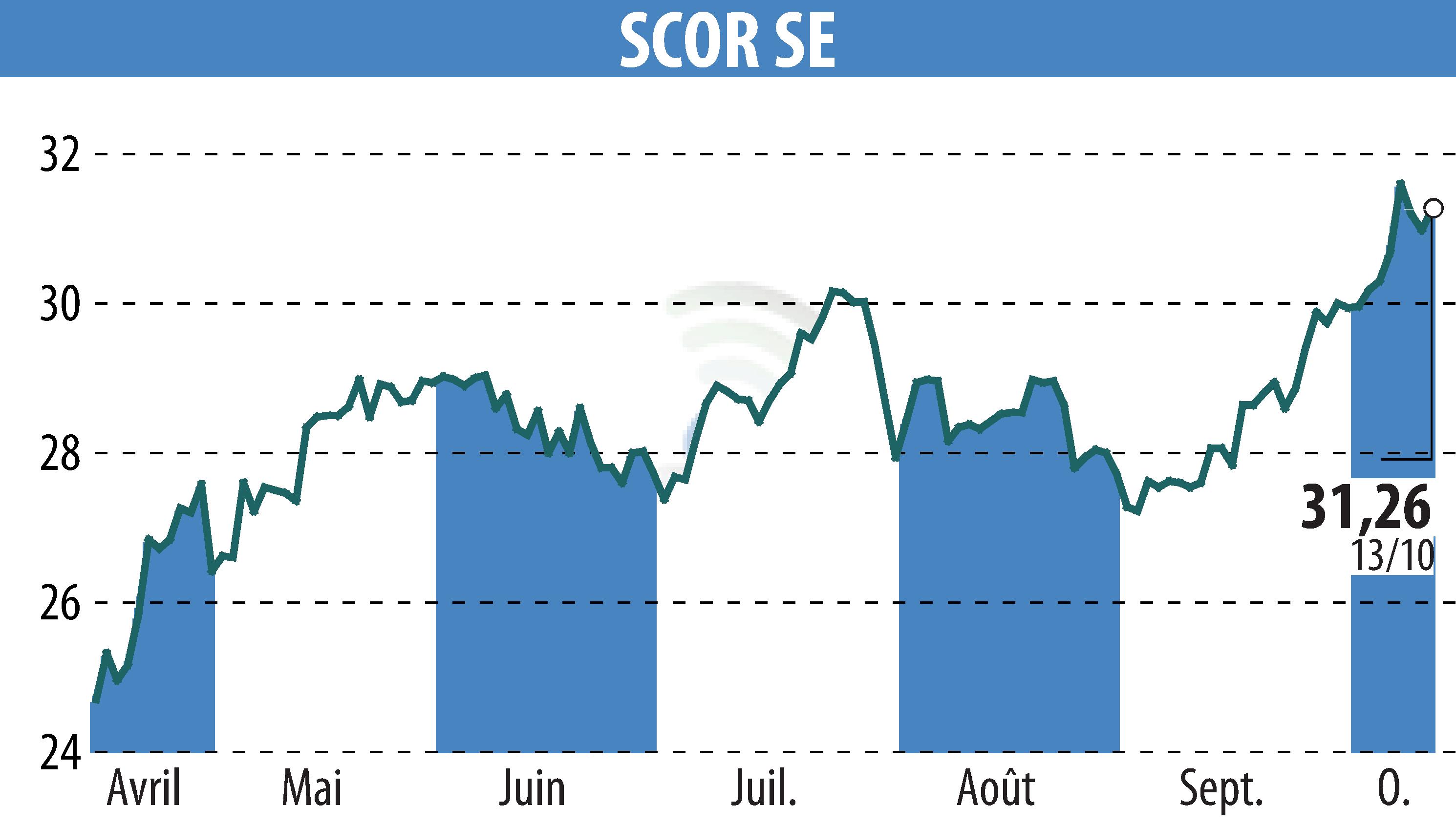 Graphique de l'évolution du cours de l'action SCOR (EPA:SCR).