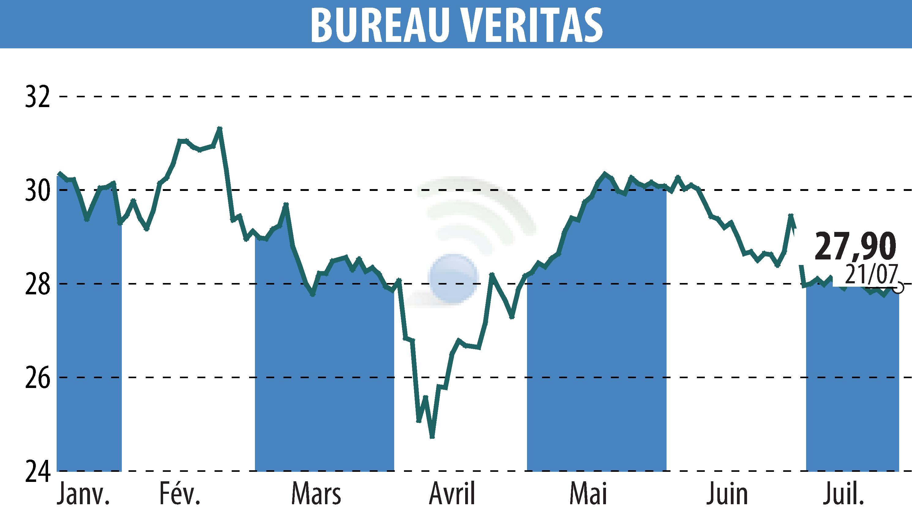 Stock price chart of BUREAU VERITAS (EPA:BVI) showing fluctuations.