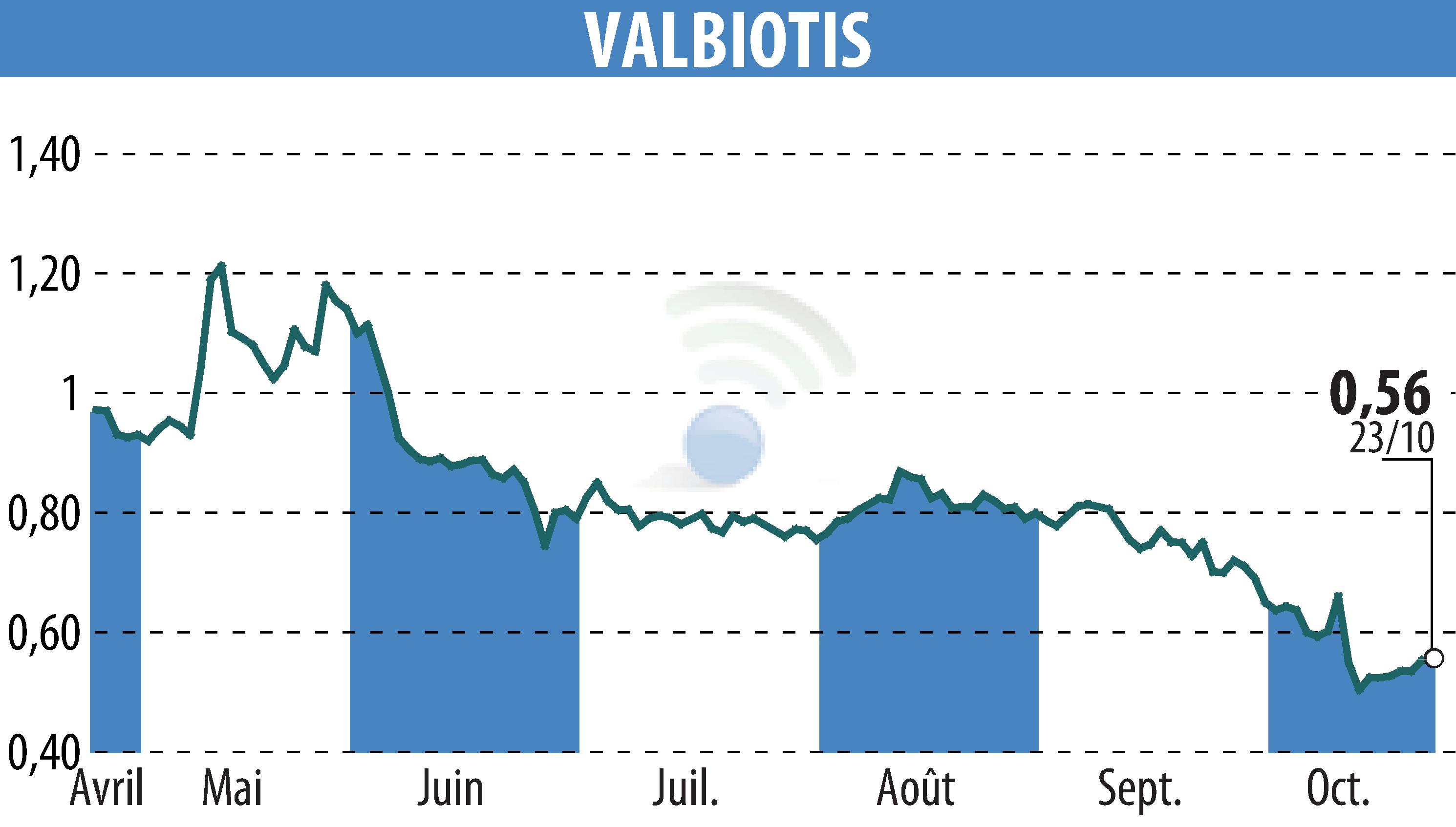 Stock price chart of VALBIOTIS (EPA:ALVAL) showing fluctuations.