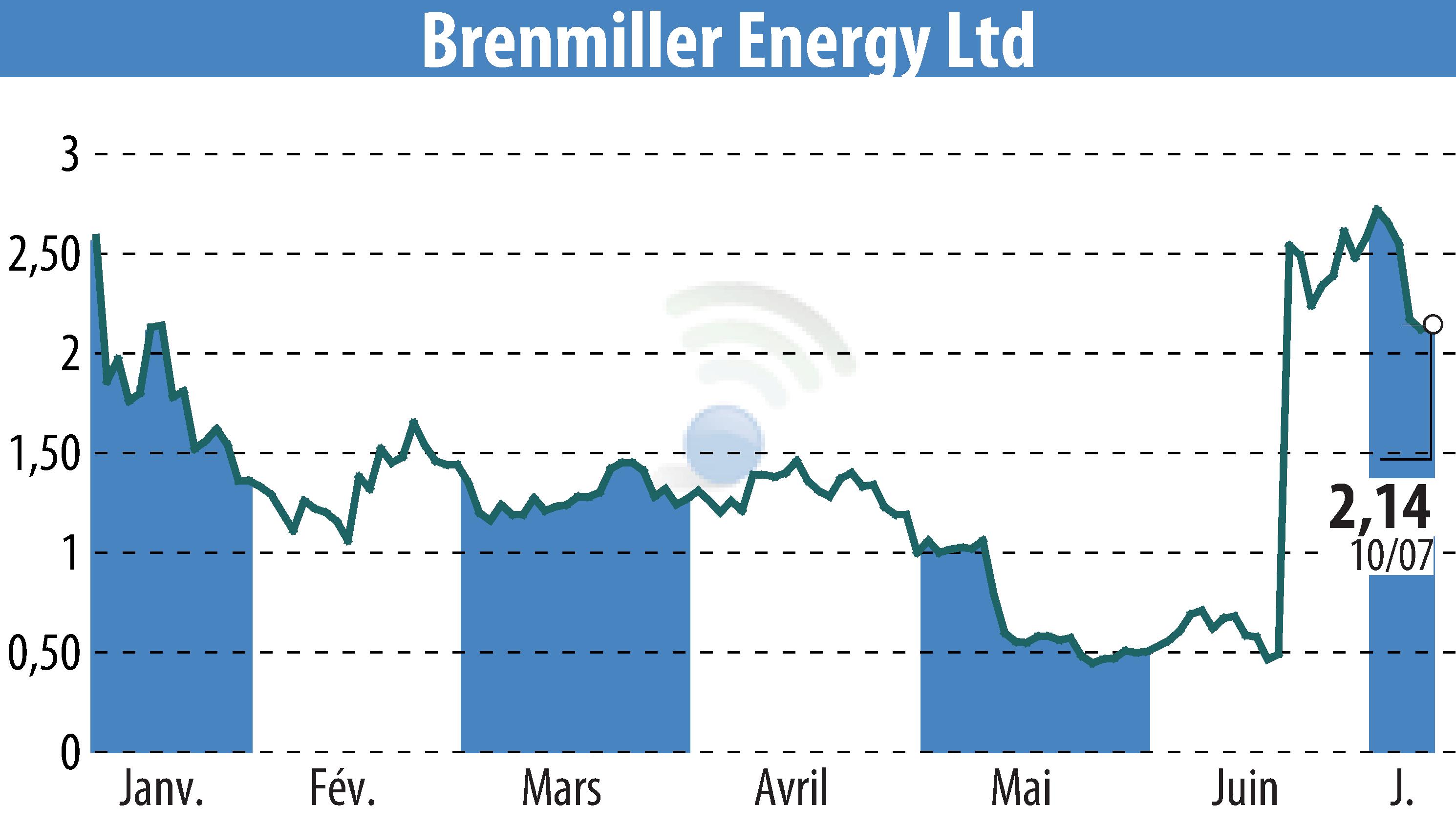 Stock price chart of Brenmiller Energy (EBR:BNRG) showing fluctuations.