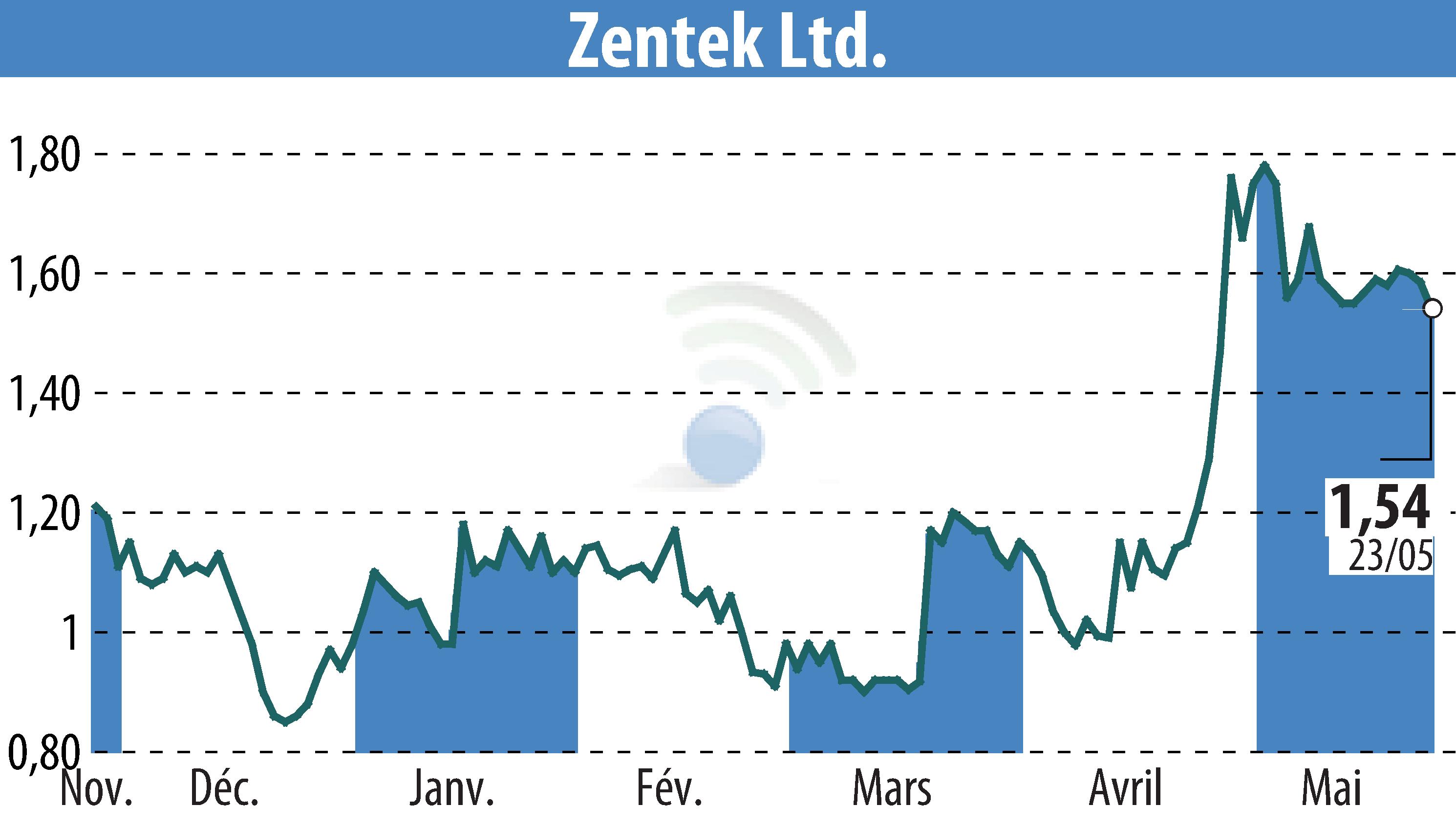 Graphique de l'évolution du cours de l'action Zentek Ltd. (EBR:ZTEK).
