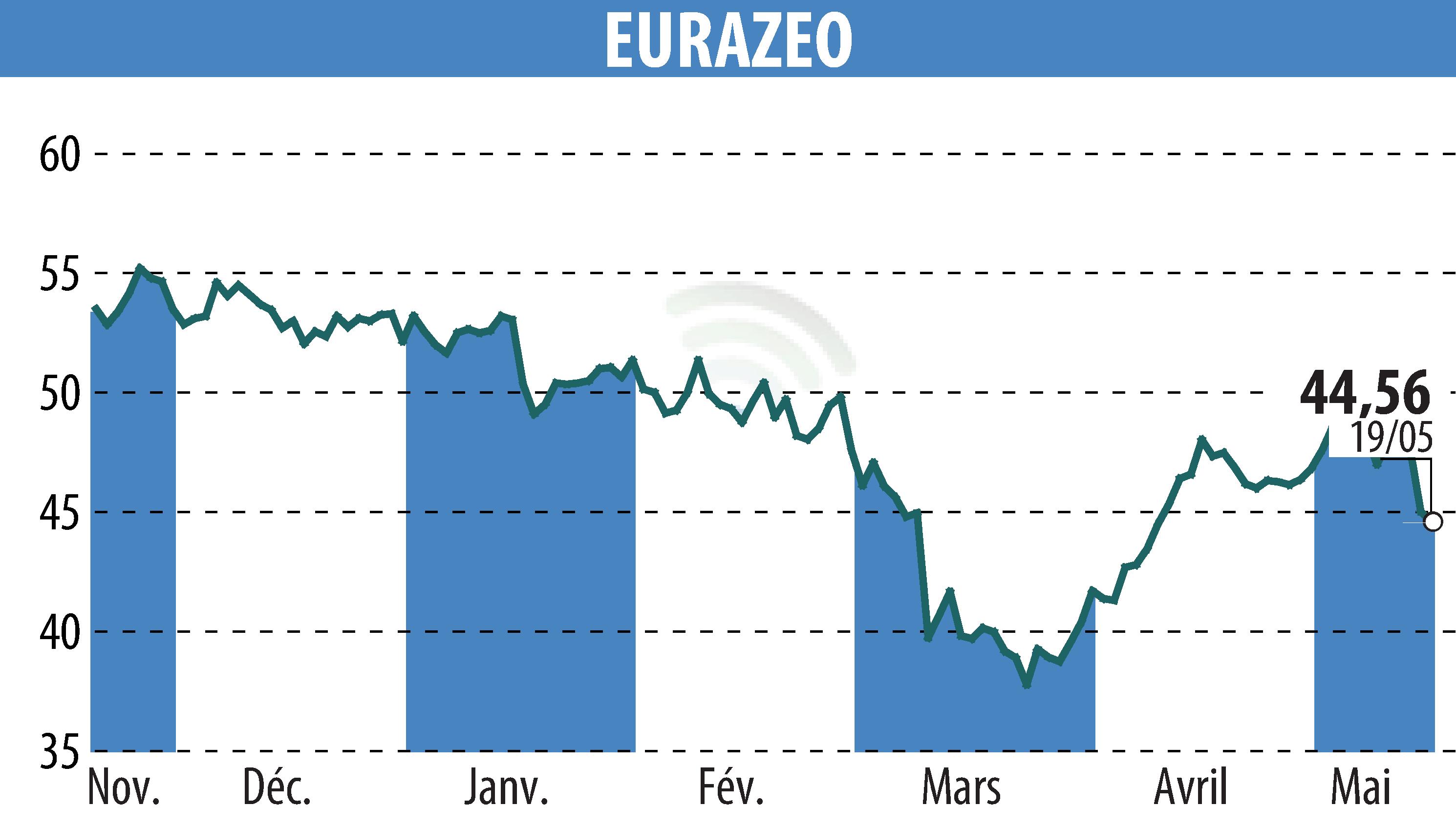 Graphique de l'évolution du cours de l'action EURAZEO (EPA:RF).