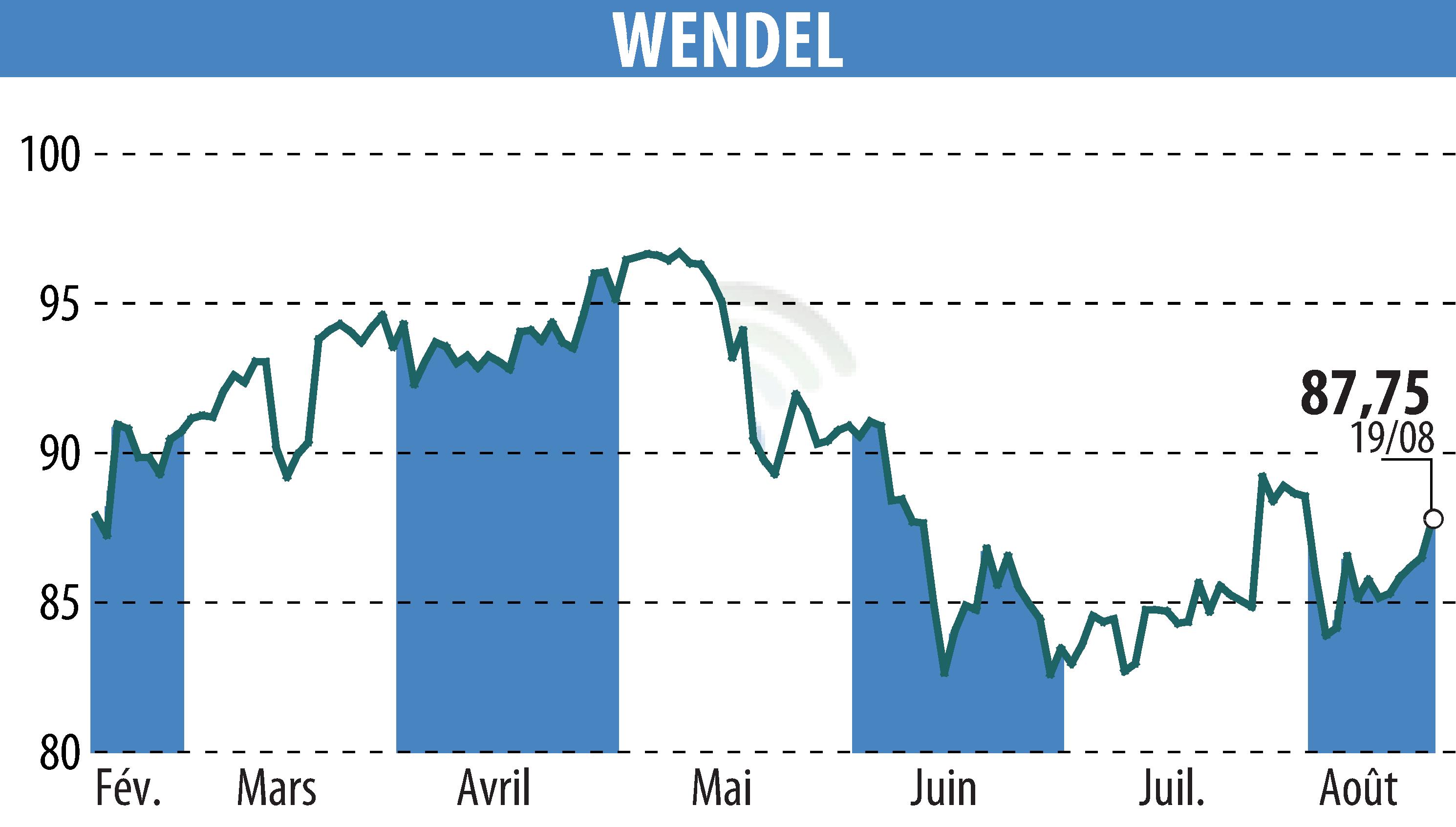 Stock price chart of WENDEL INVESTISSEMENT (EPA:MF) showing fluctuations.