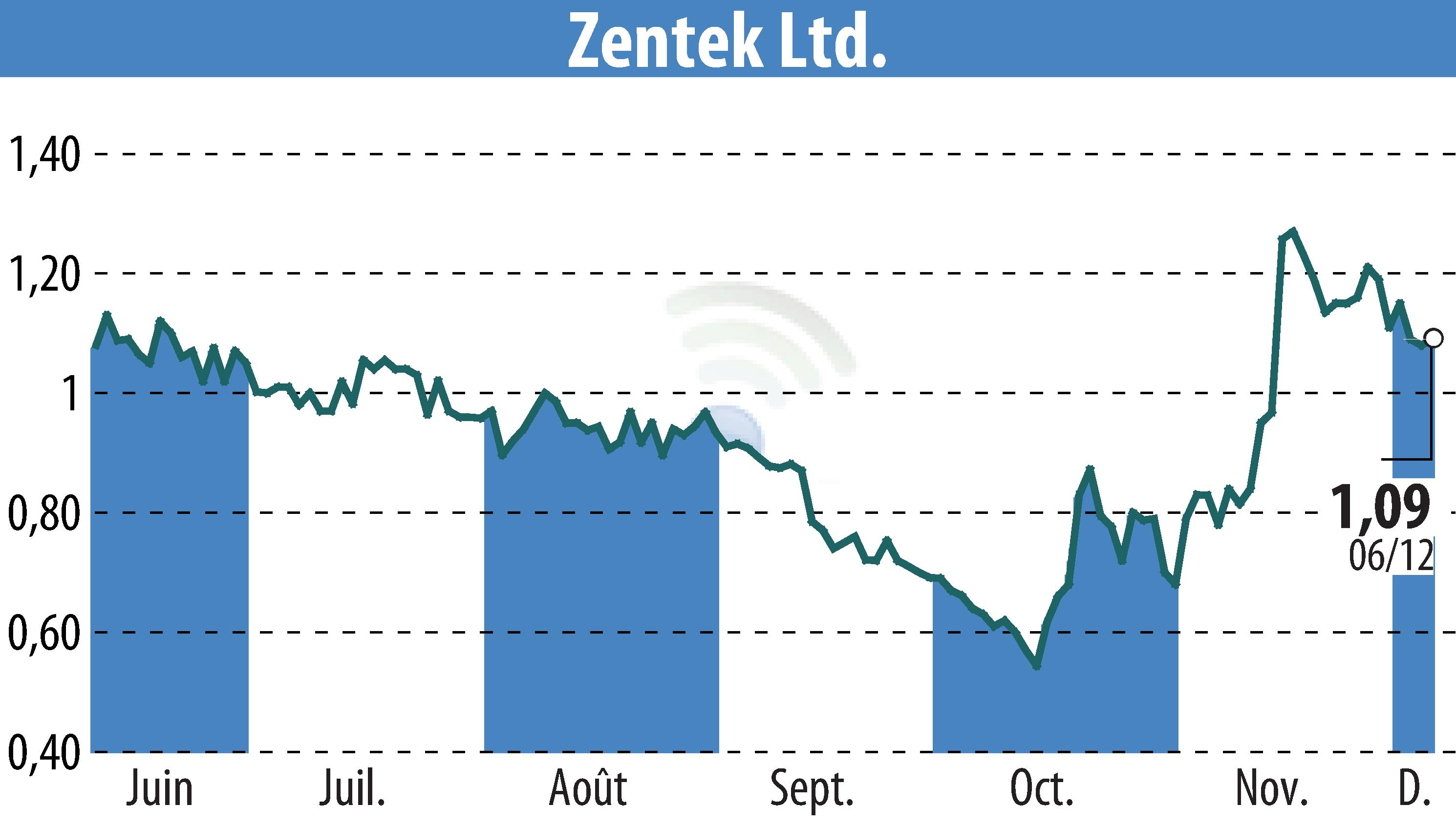 Graphique de l'évolution du cours de l'action Zentek Ltd. (EBR:ZTEK).