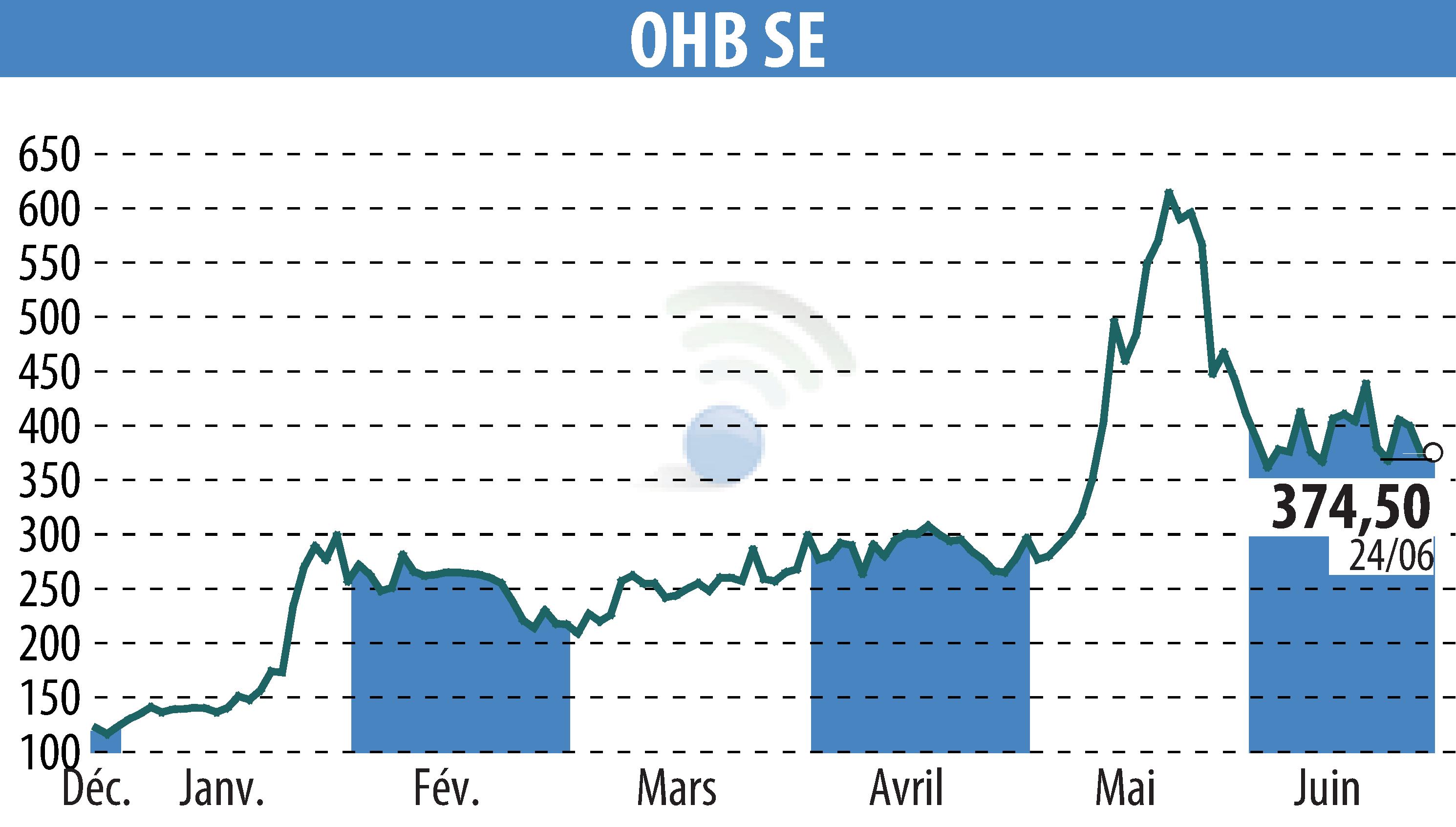 Stock price chart of OHB AG (EBR:OHB) showing fluctuations.
