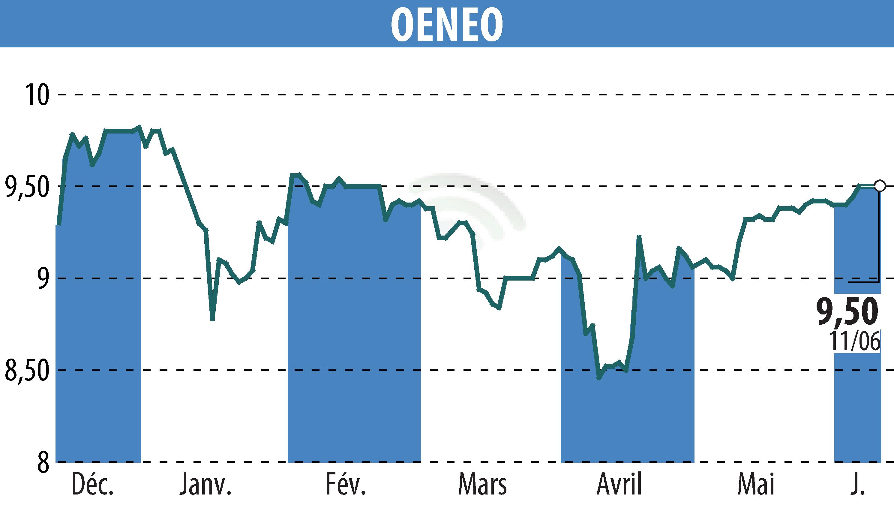 Stock price chart of OENEO (EPA:SBT) showing fluctuations.