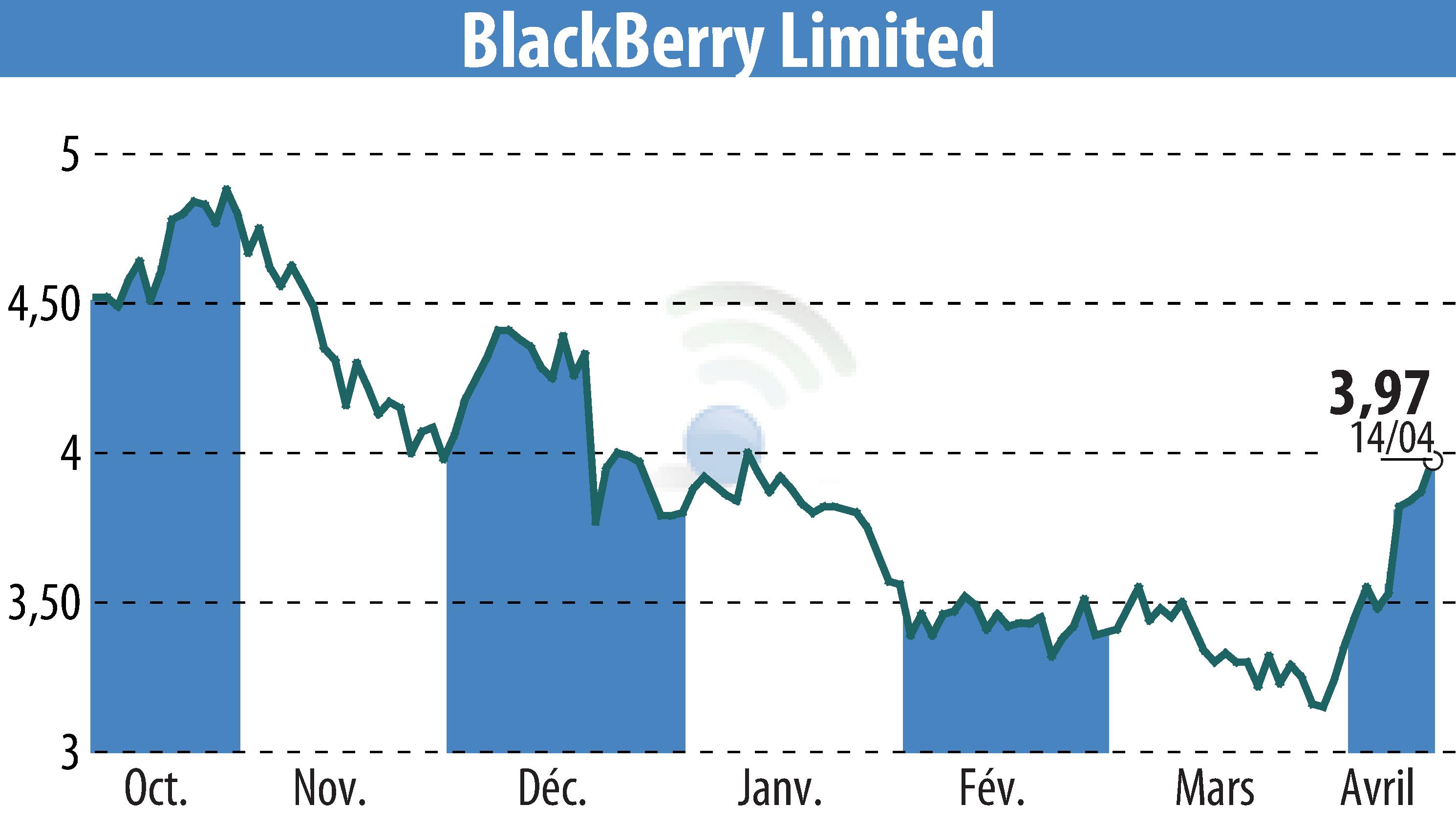 Stock price chart of BlackBerry QNX (EBR:BB) showing fluctuations.