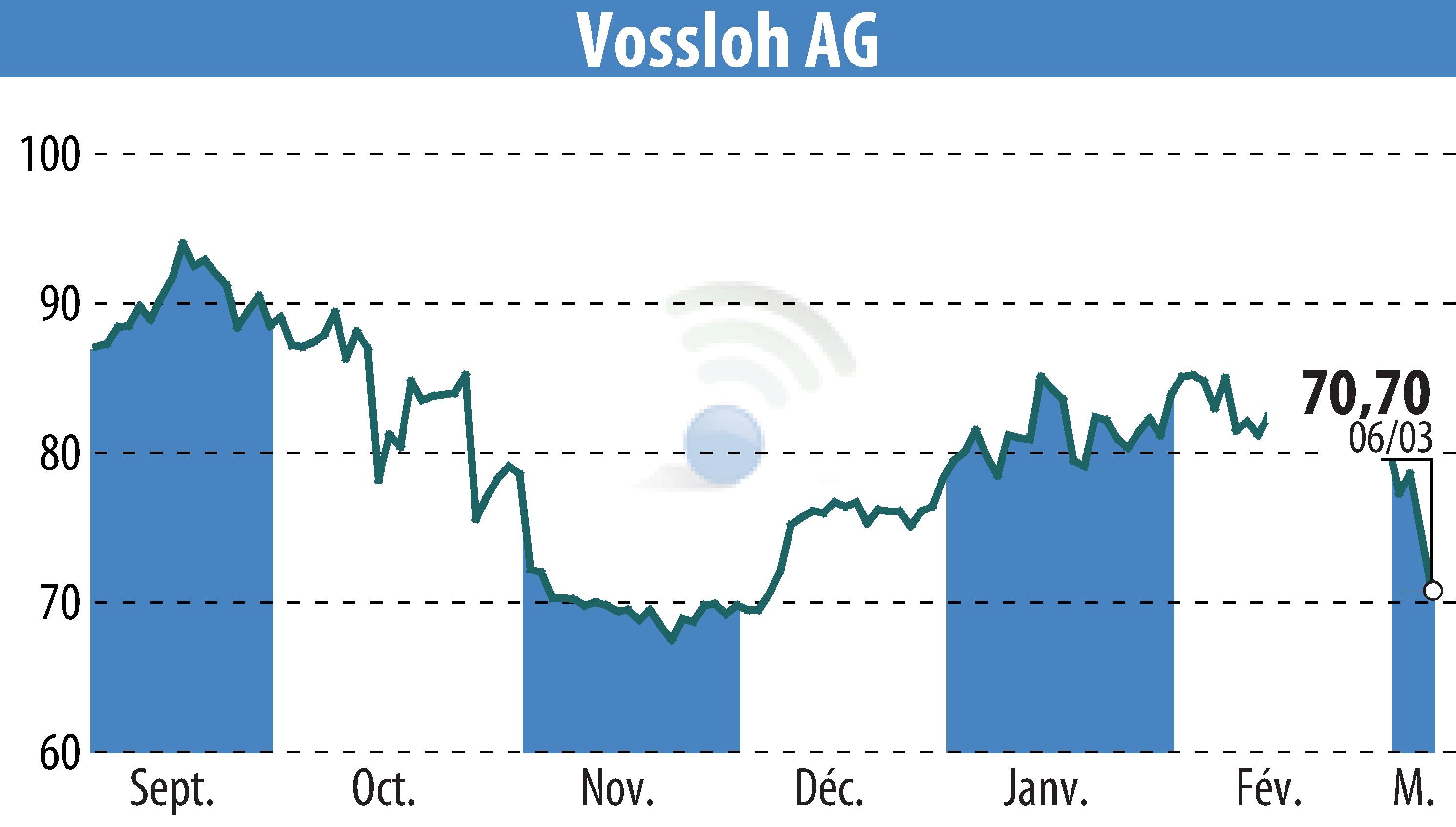 Stock price chart of Vossloh AG (EBR:VOS) showing fluctuations.
