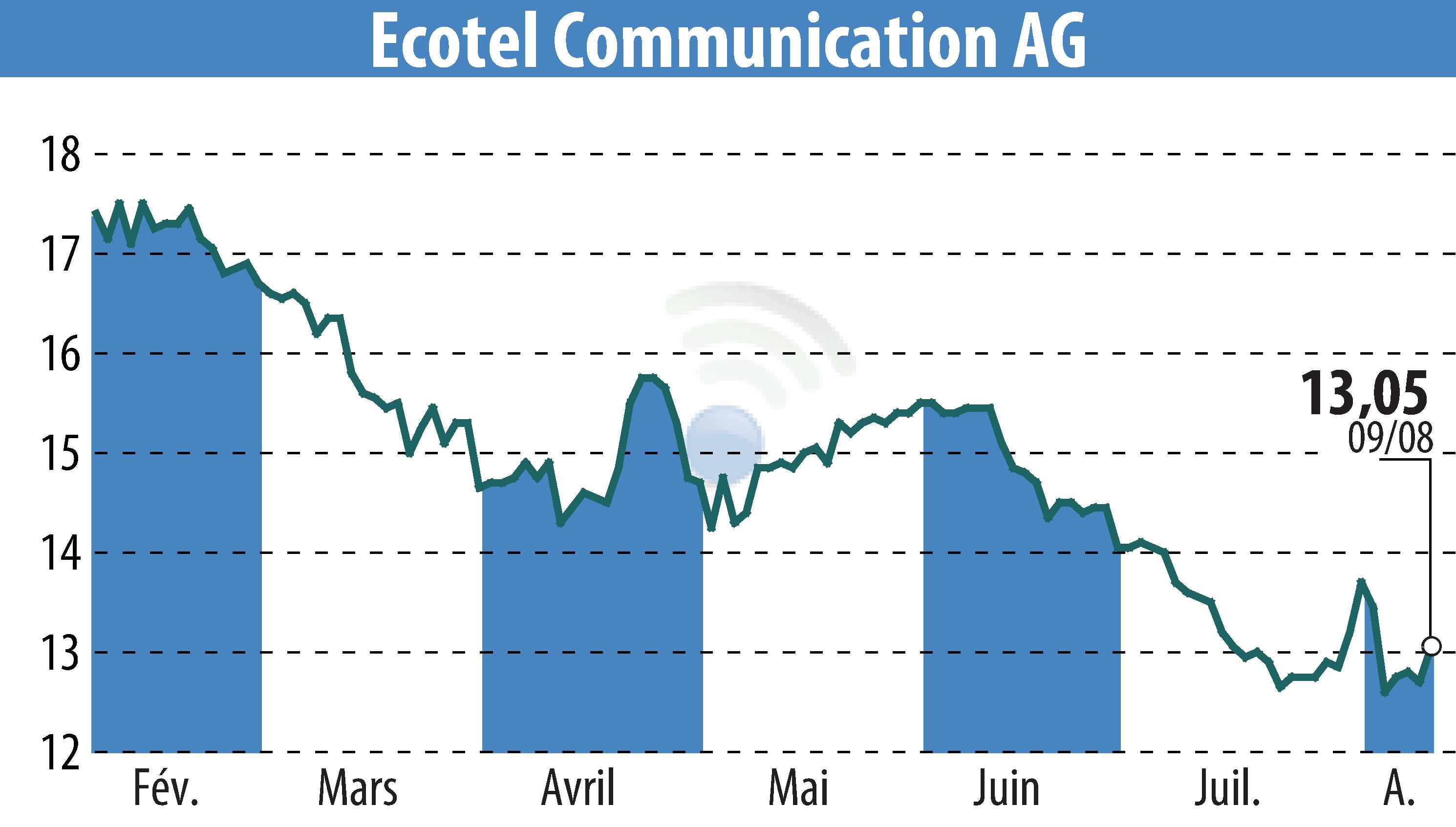 Graphique de l'évolution du cours de l'action Ecotel Communication Ag (EBR:E4C).