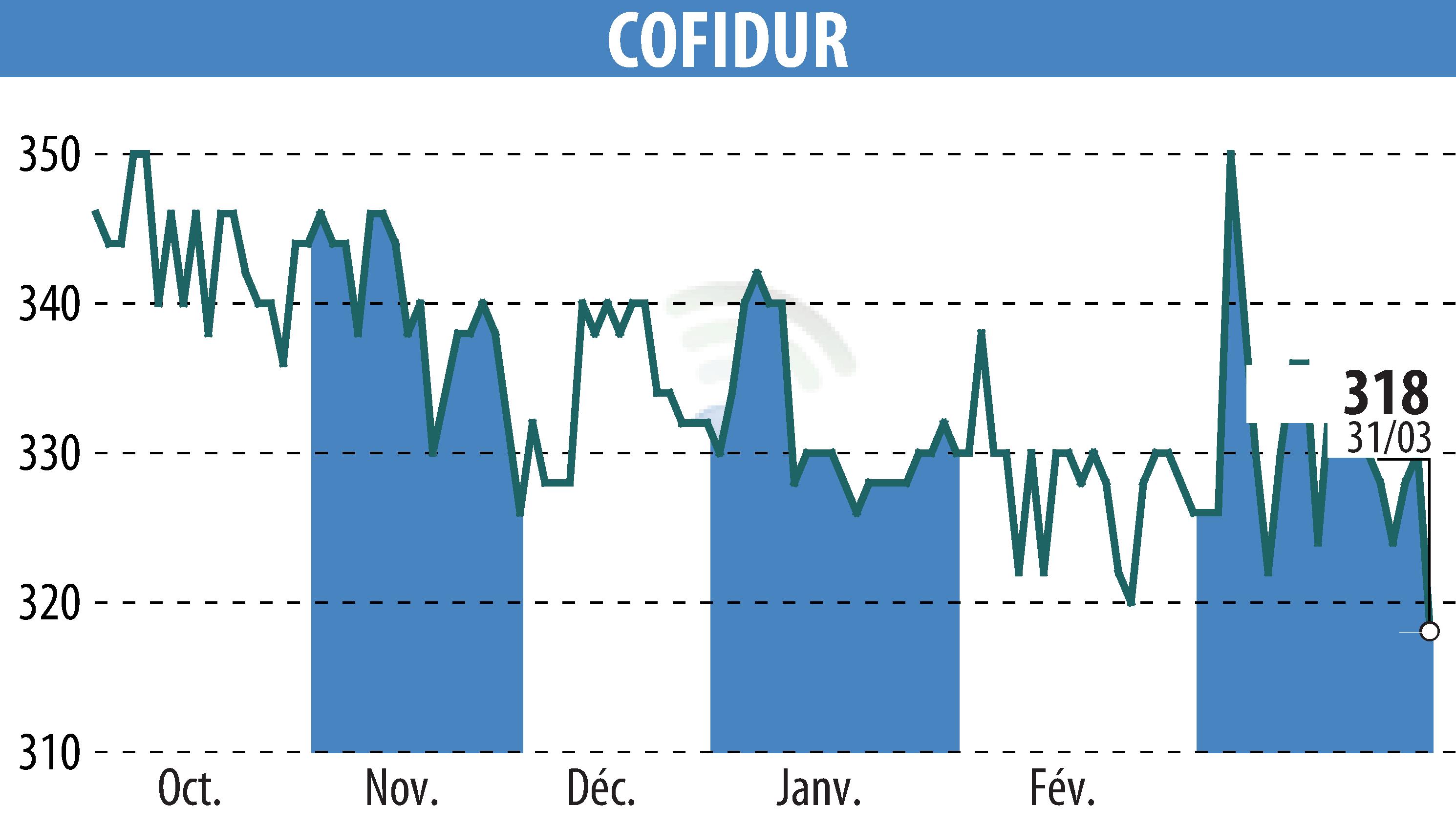 Stock price chart of COFIDUR (EPA:ALCOF) showing fluctuations.