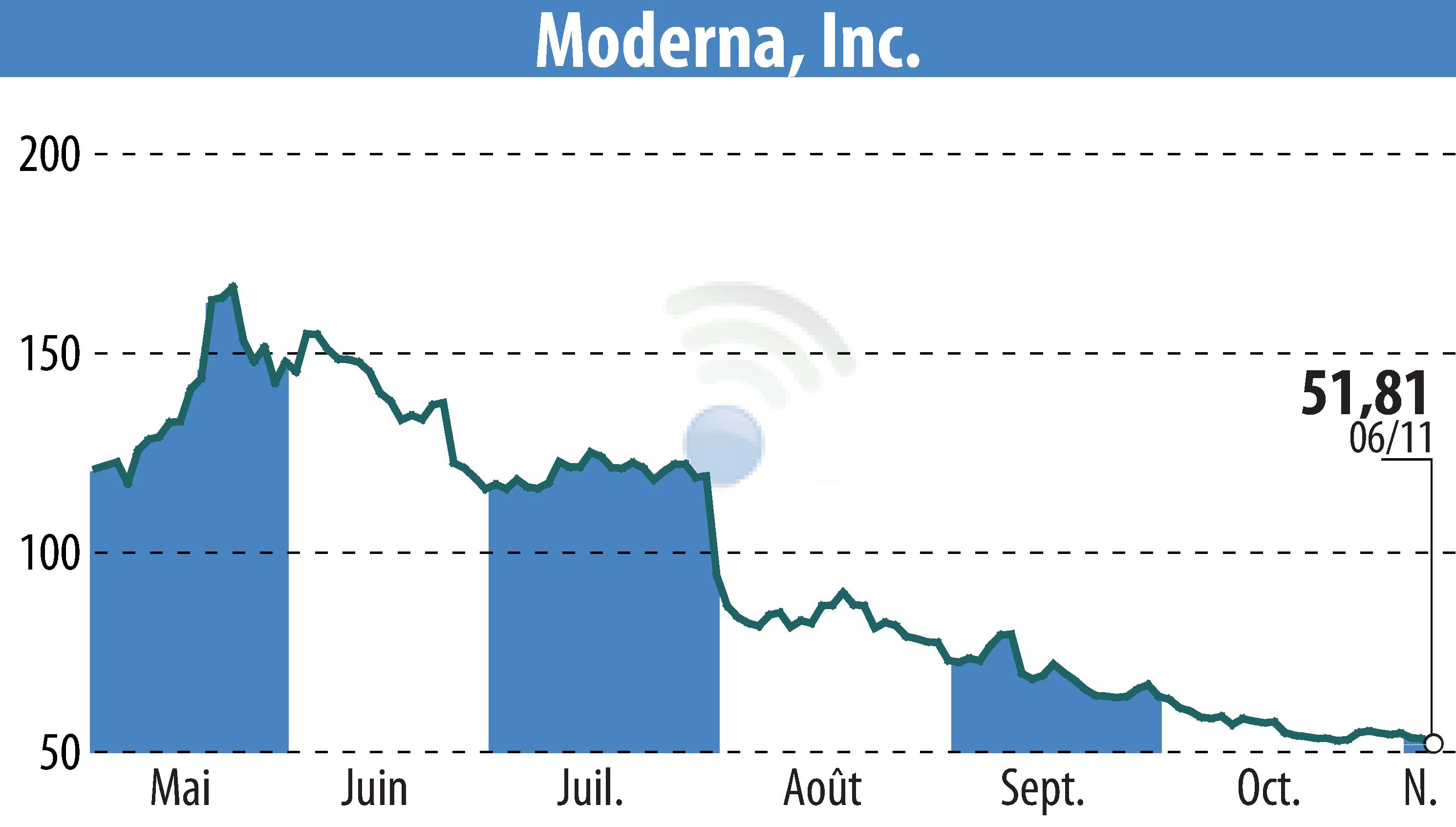 Stock price chart of Moderna, Inc. (EBR:MRNA) showing fluctuations.