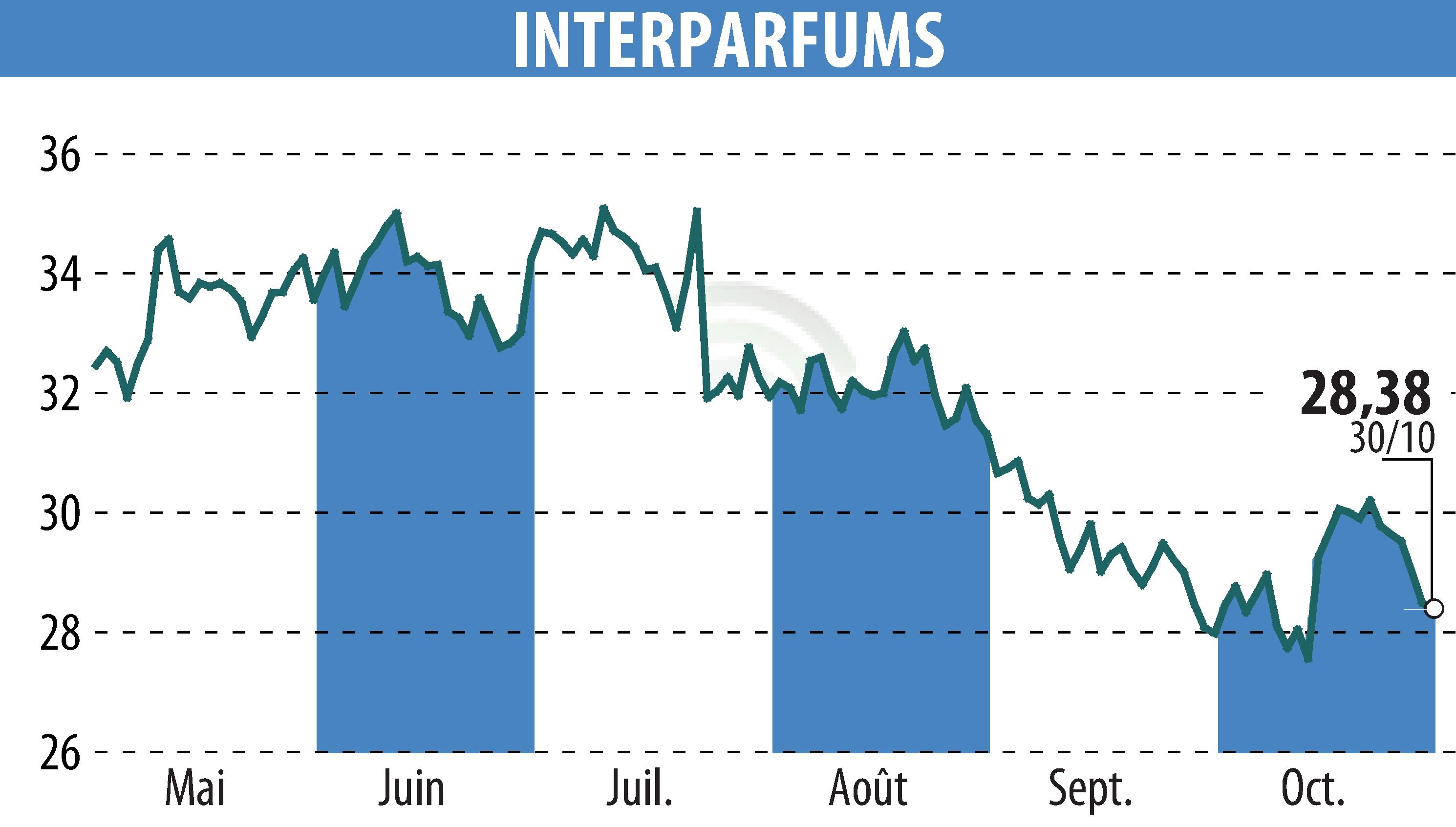 Stock price chart of INTER PARFUMS (EPA:ITP) showing fluctuations.