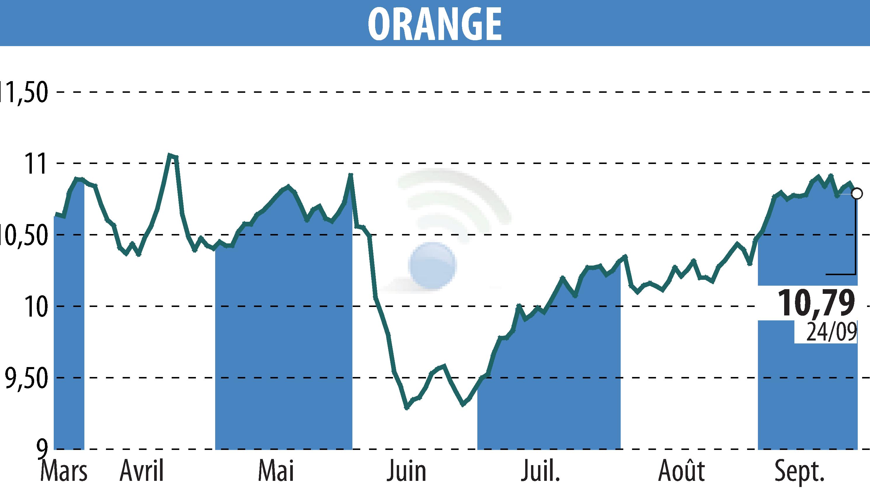 Stock price chart of ORANGE (EPA:ORA) showing fluctuations.