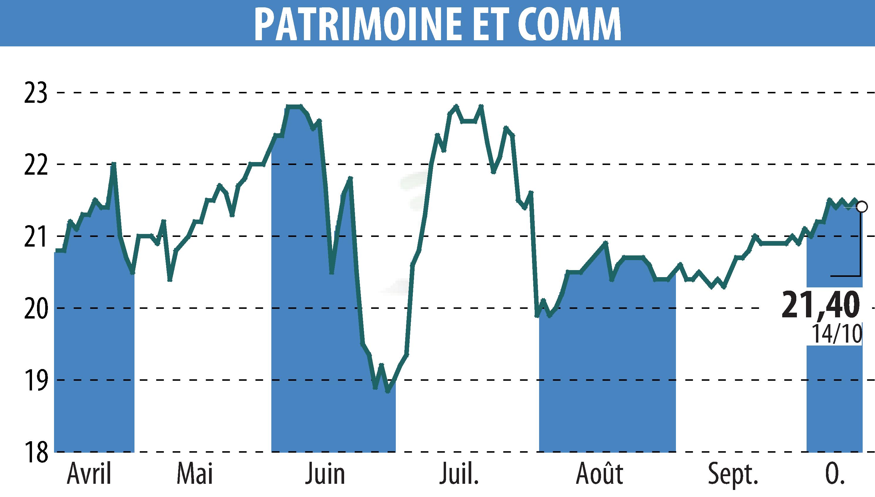 Stock price chart of PATRIMOINE & COMMERCE (EPA:PAT) showing fluctuations.