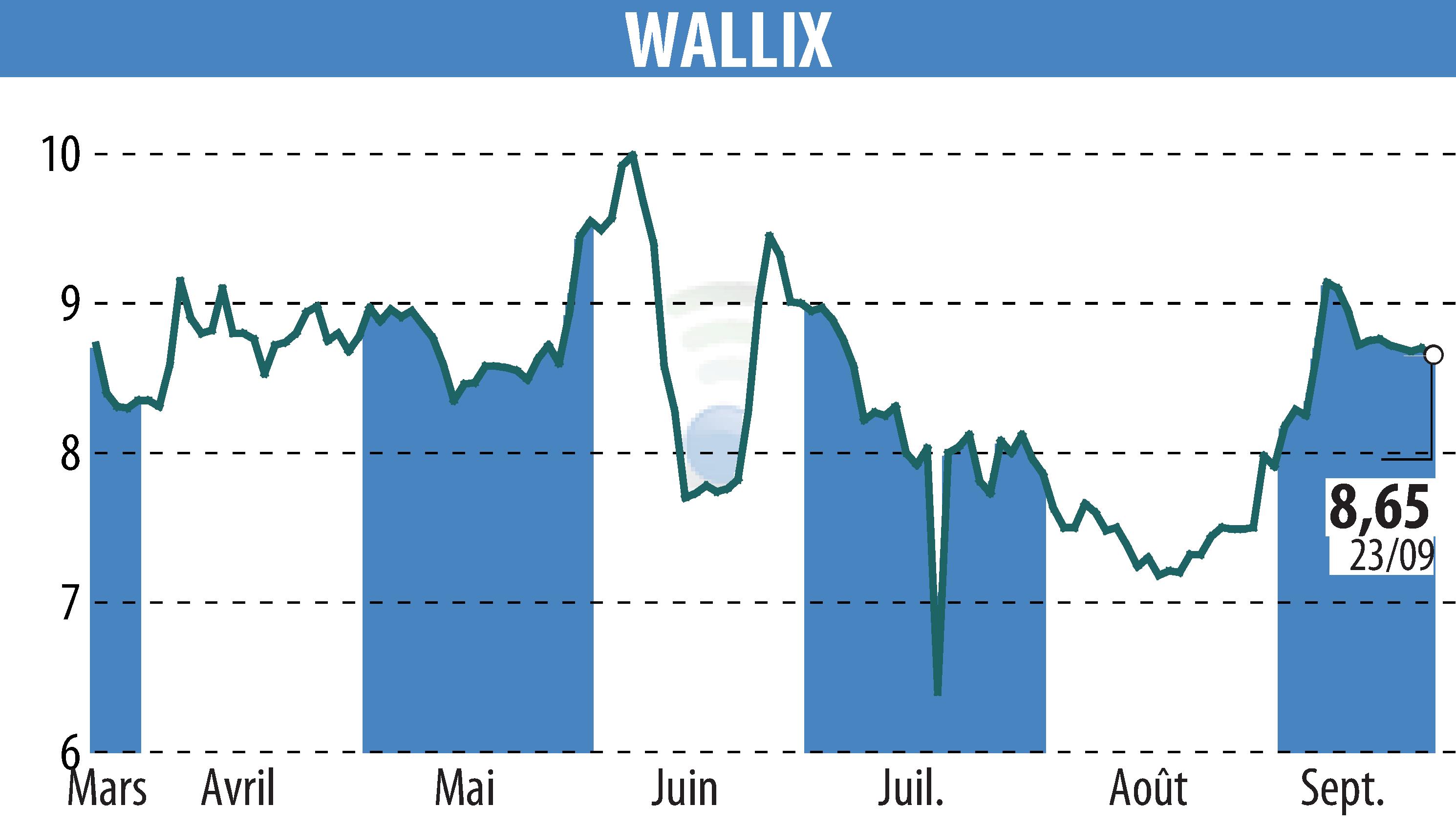 Stock price chart of WALLIX (EPA:ALLIX) showing fluctuations.