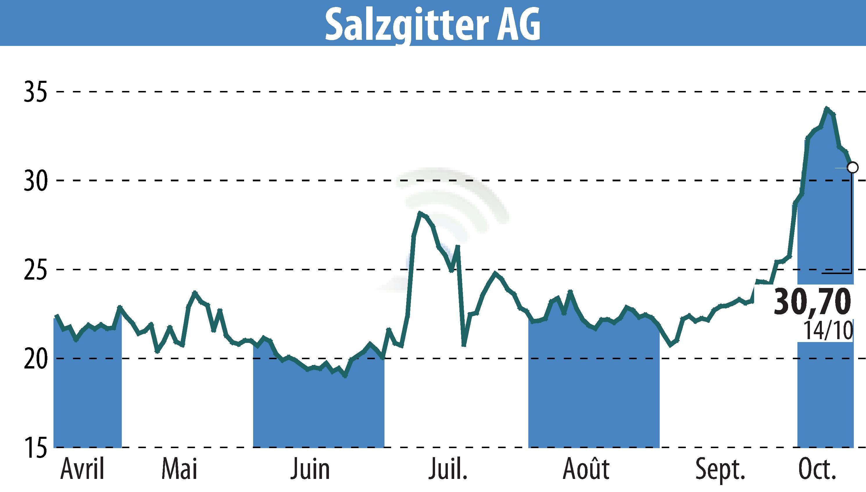 Stock price chart of Salzgitter AG (EBR:SZG) showing fluctuations.