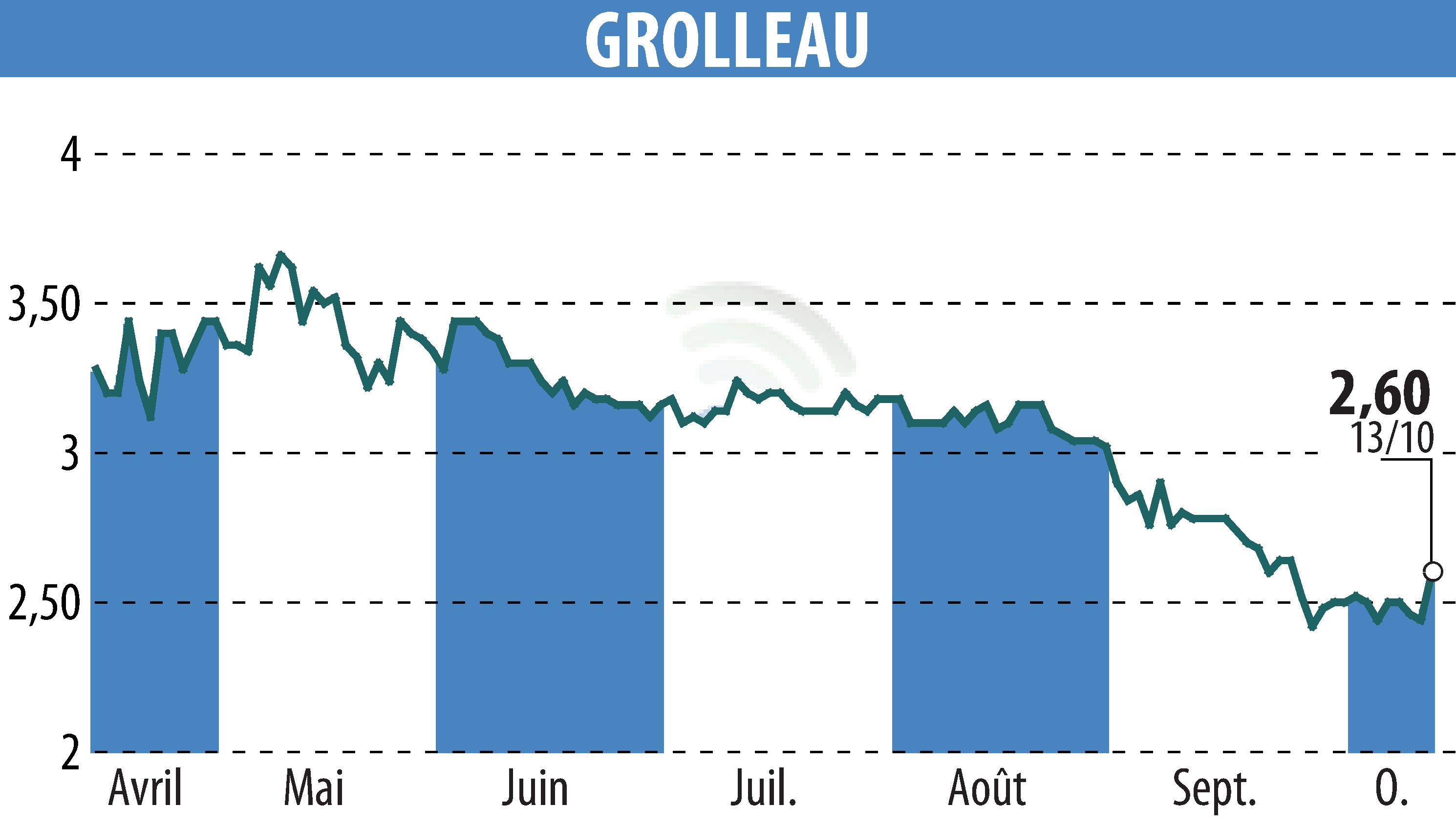 Stock price chart of GROLLEAU (EPA:ALGRO) showing fluctuations.