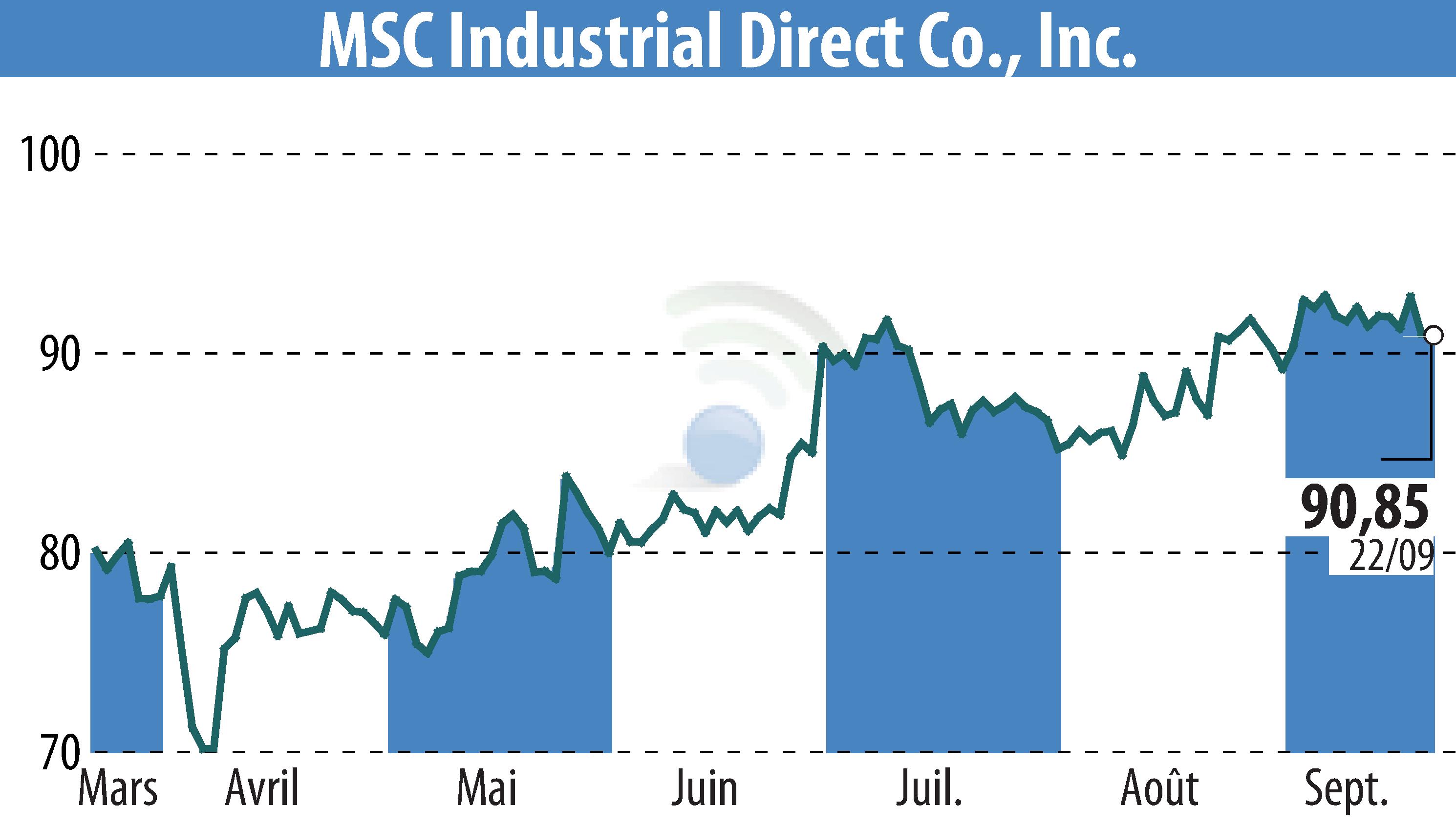 Graphique de l'évolution du cours de l'action MSC Industrial Direct Co. (EBR:MSM).