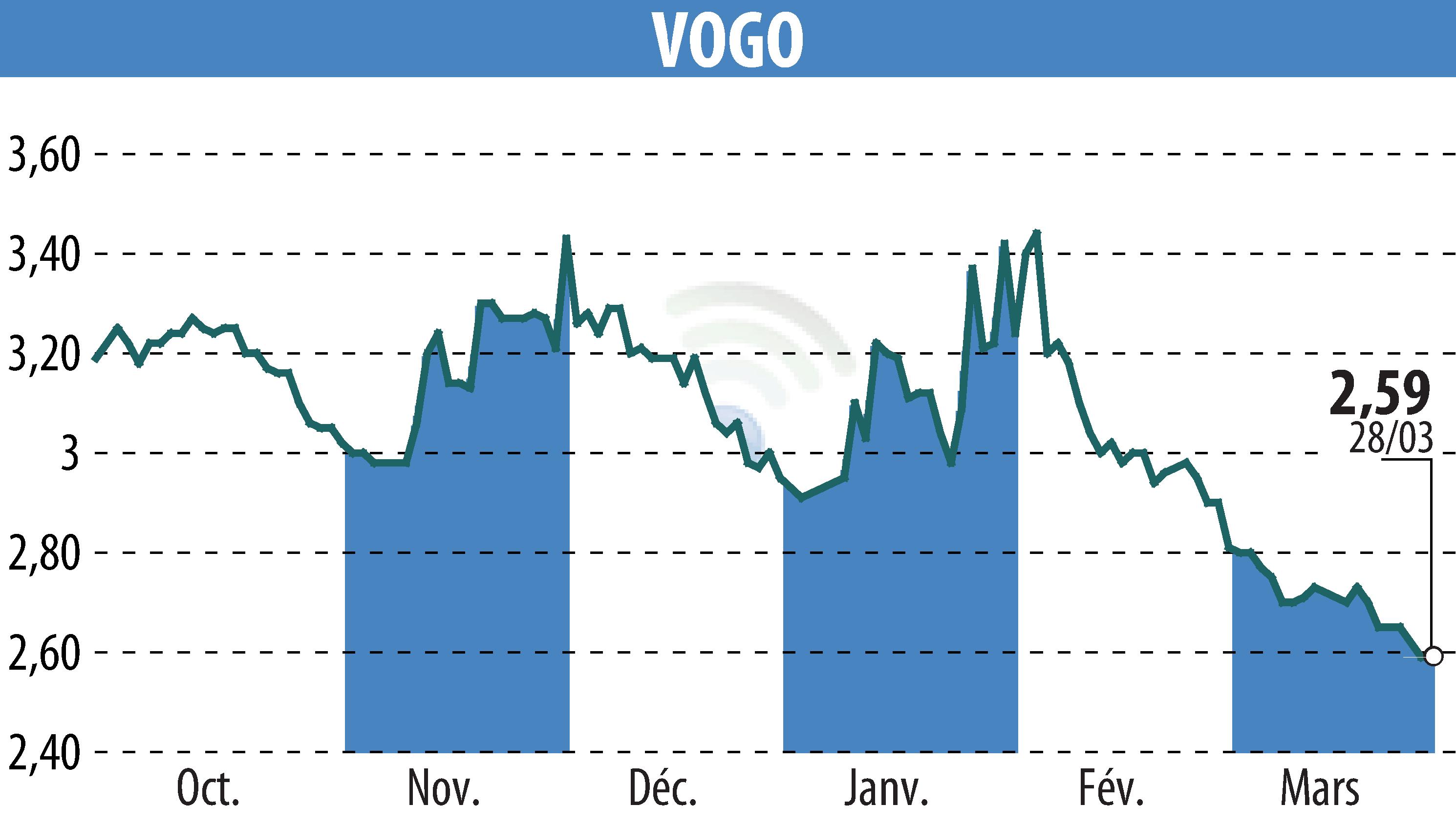 Stock price chart of VOGO (EPA:ALVGO) showing fluctuations.