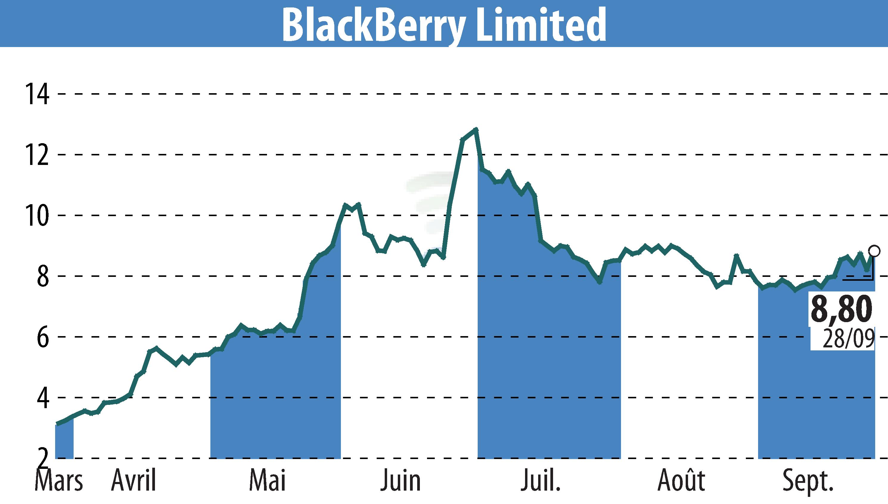 Stock price chart of BlackBerry QNX (EBR:BB) showing fluctuations.