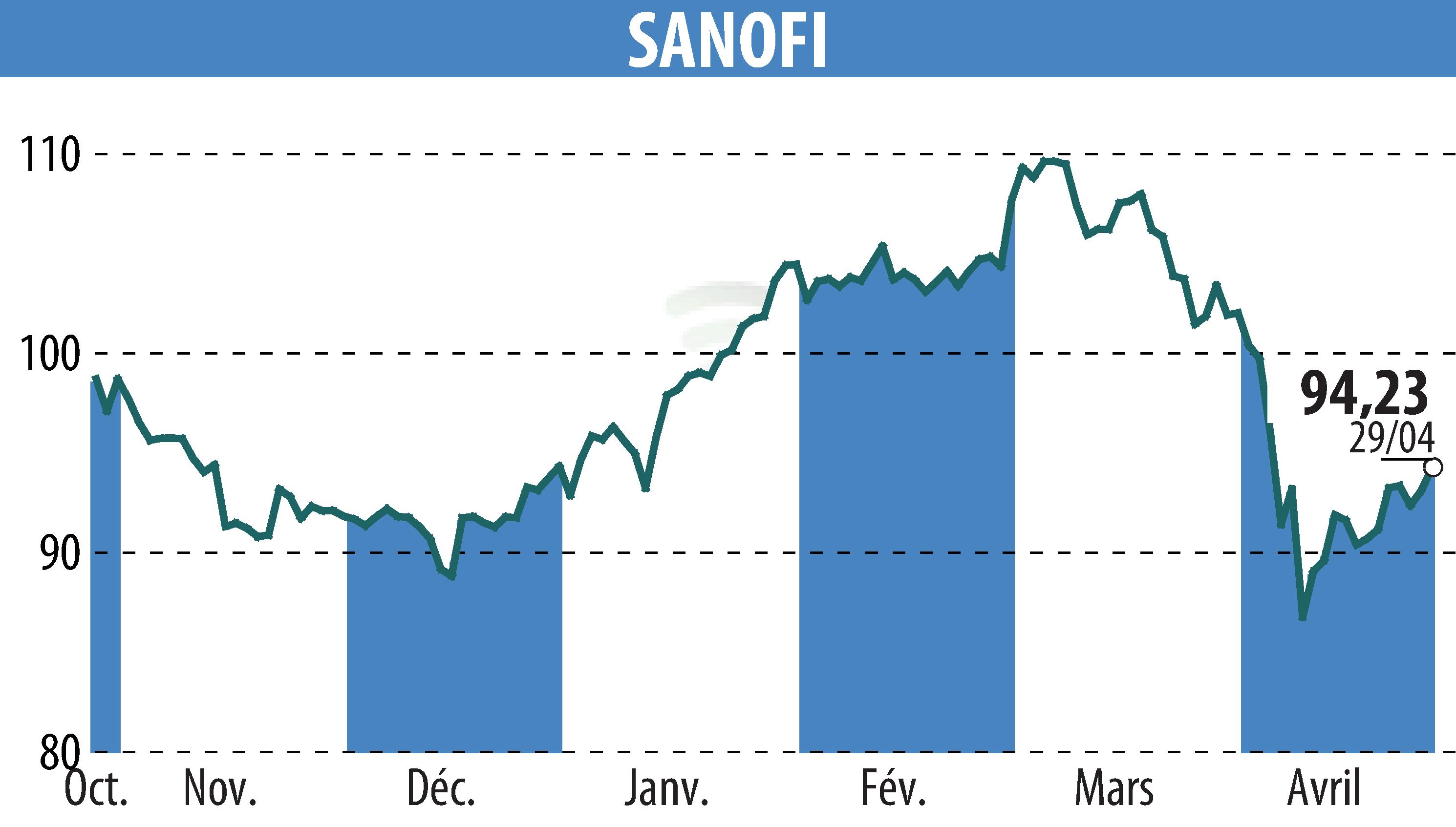 Stock price chart of SANOFI-AVENTIS (EPA:SAN) showing fluctuations.