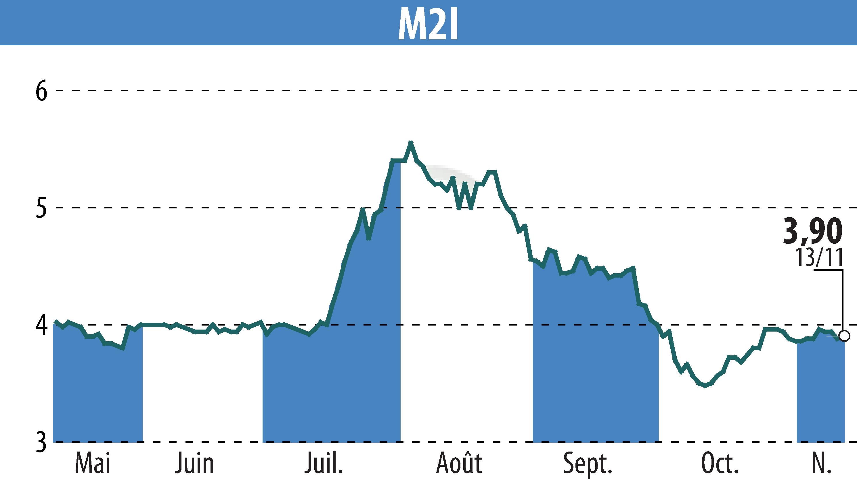 Stock price chart of M2I (EPA:ALMII) showing fluctuations.