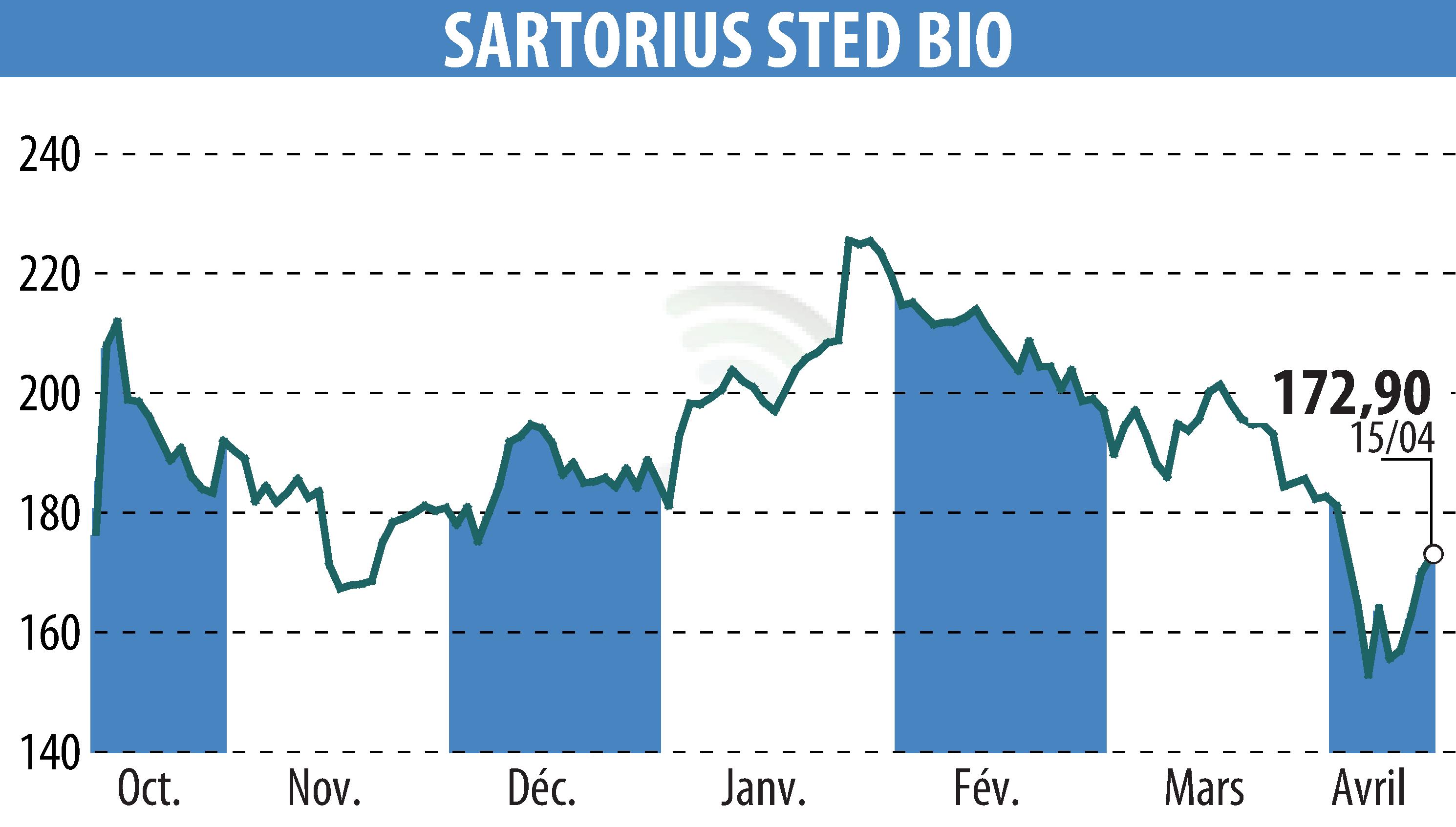 Stock price chart of SARTORIUS STED BIO (EPA:DIM) showing fluctuations.