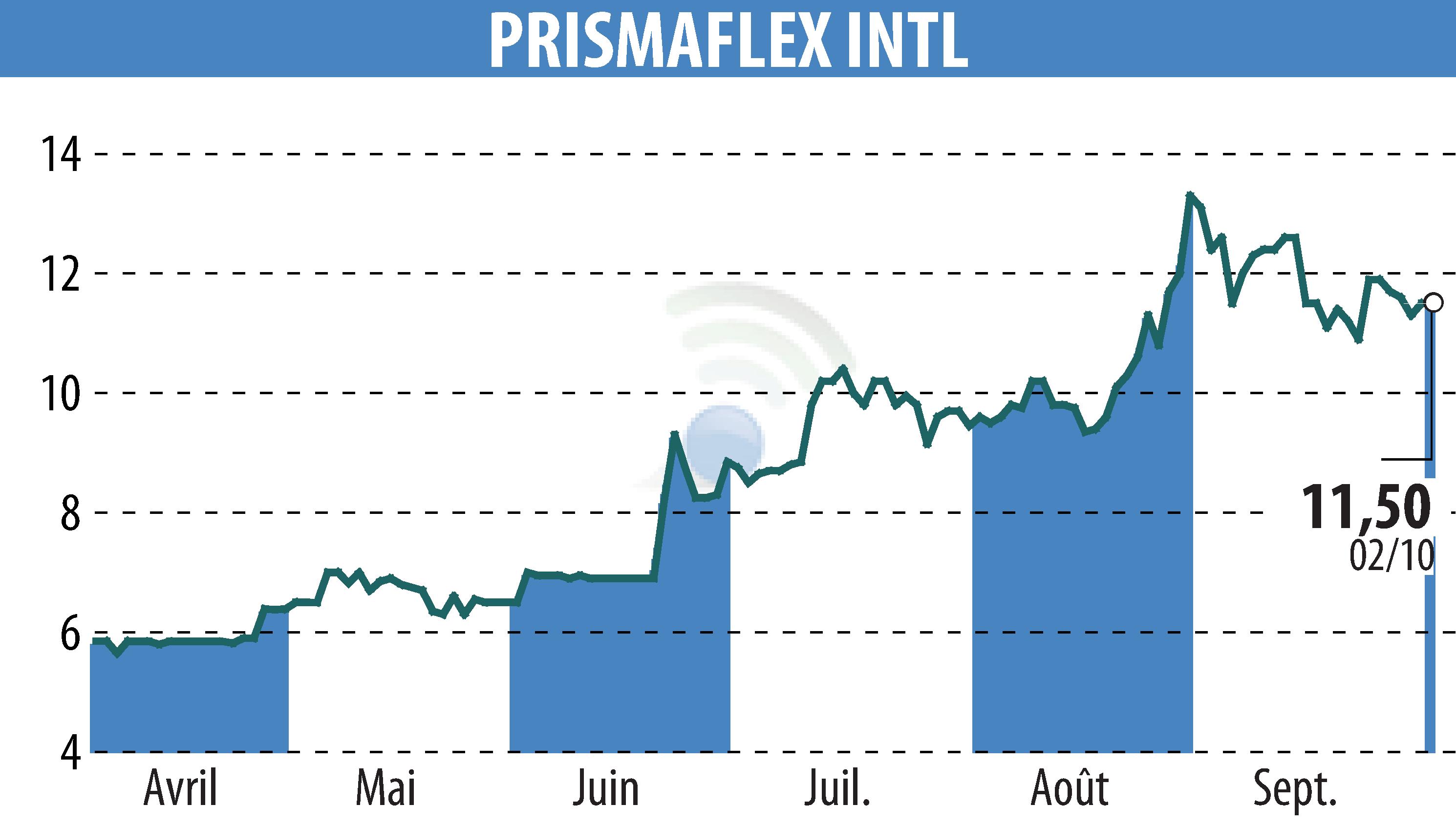 Graphique de l'évolution du cours de l'action PRISMAFLEX (EPA:ALPRI).