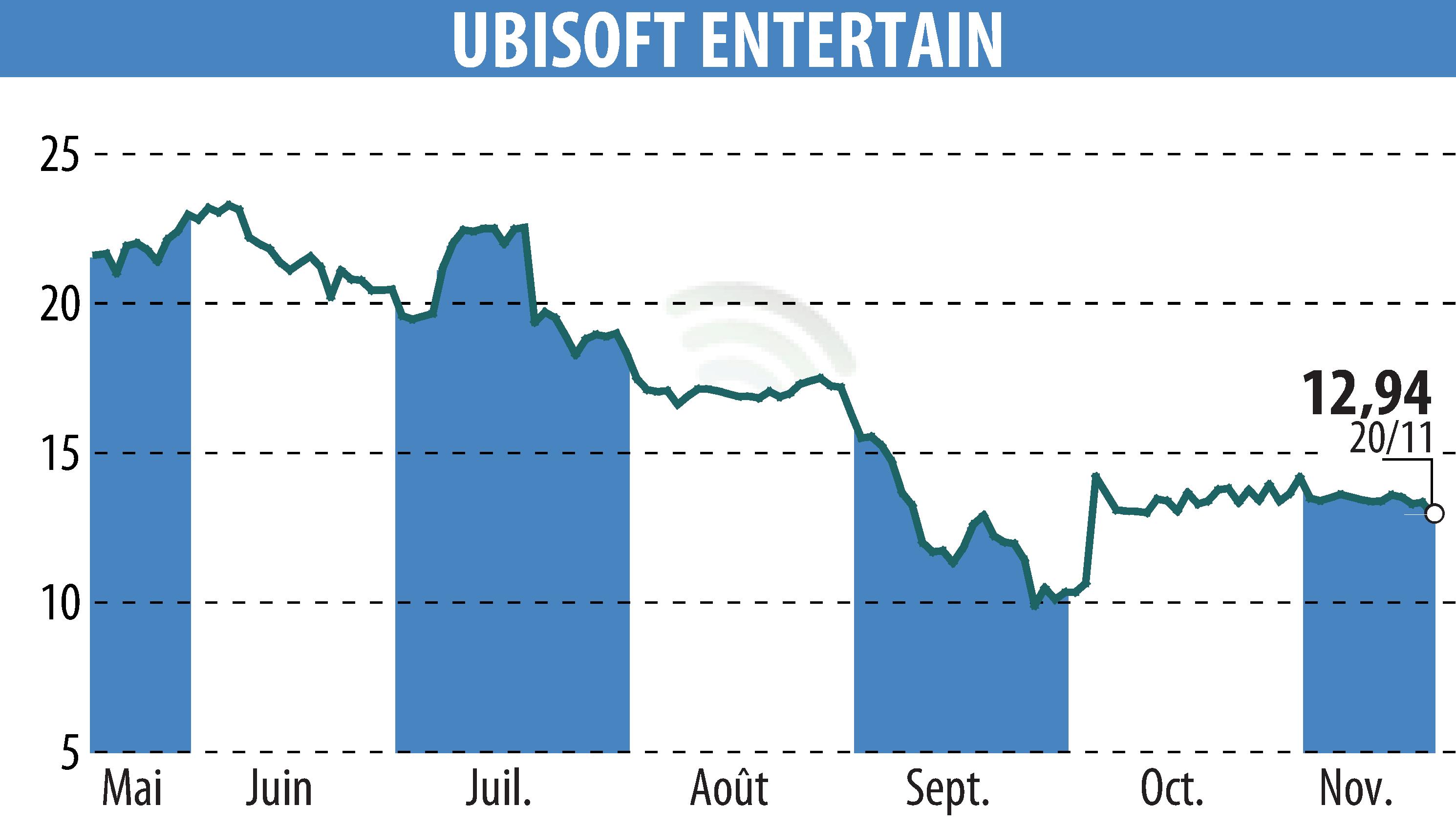 Stock price chart of UBISOFT ENTERTAINMENT (EPA:UBI) showing fluctuations.