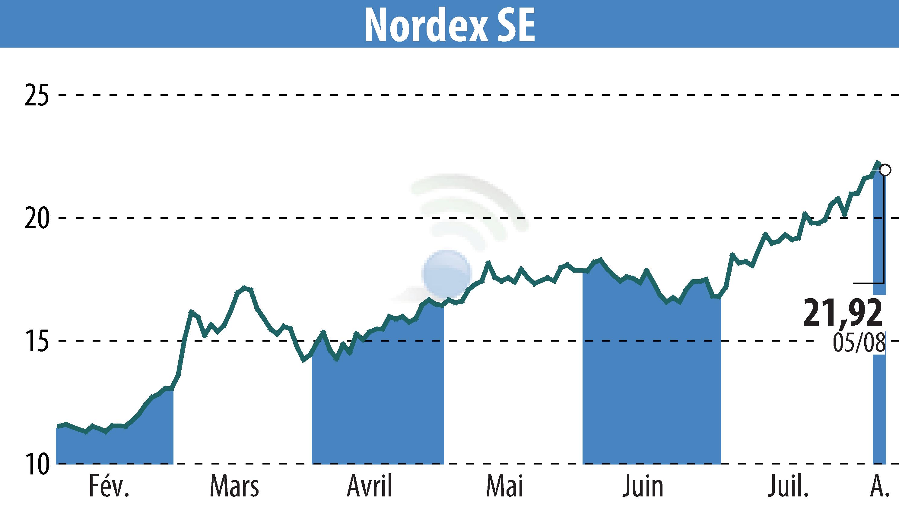Graphique de l'évolution du cours de l'action Nordex SE (EBR:NDX1).