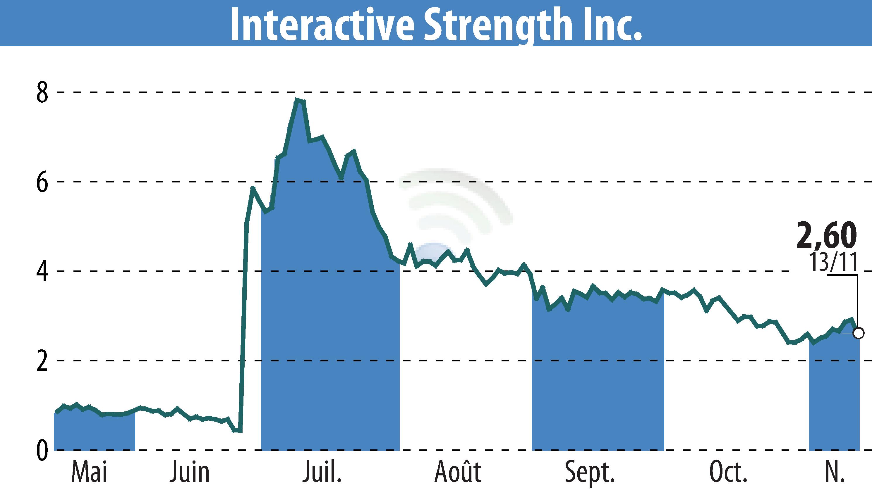 Graphique de l'évolution du cours de l'action Interactive Strength Inc. (EBR:TRNR).