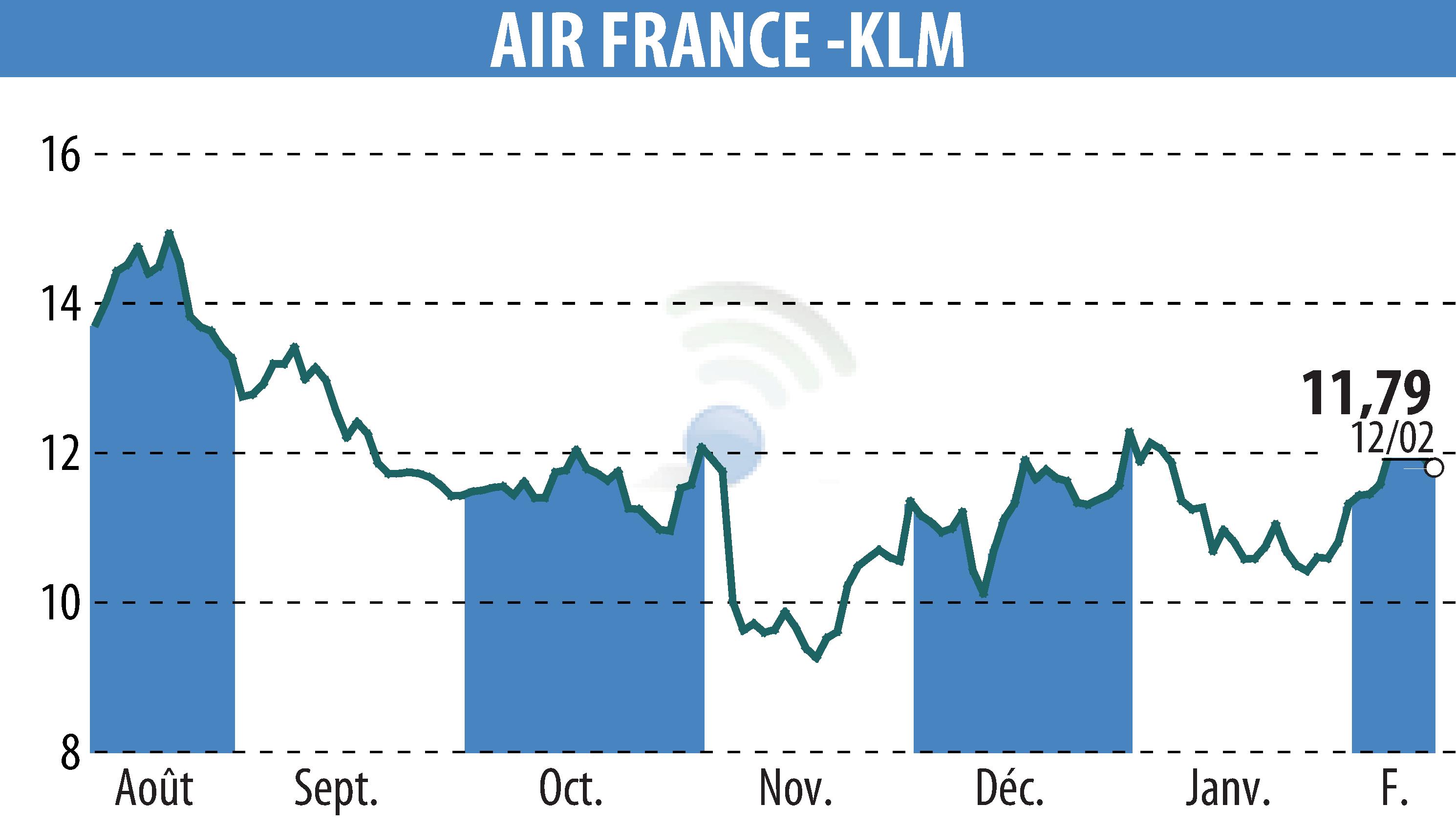 Graphique de l'évolution du cours de l'action AIR FRANCE-KLM (EPA:AF).